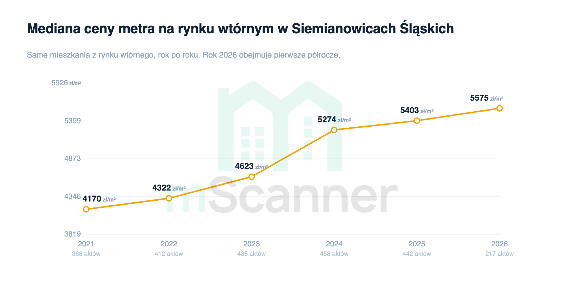 Wykres liniowy mediany ceny metra na rynku wtórnym w Siemianowicach Śląskich od 2021 do 2026 roku, linia rośnie równomiernie z 4170 zł/m² do 5575 zł/m²