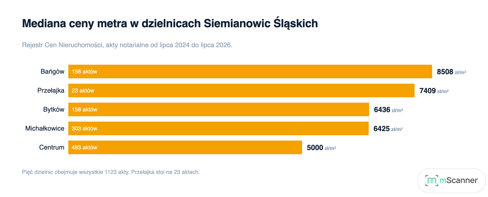 Wykres słupkowy poziomy mediany ceny metra w pięciu dzielnicach Siemianowic Śląskich, od 8508 zł/m² w Bańgowie do 5000 zł/m² w Centrum, z liczbą aktów wpisaną w każdy słupek