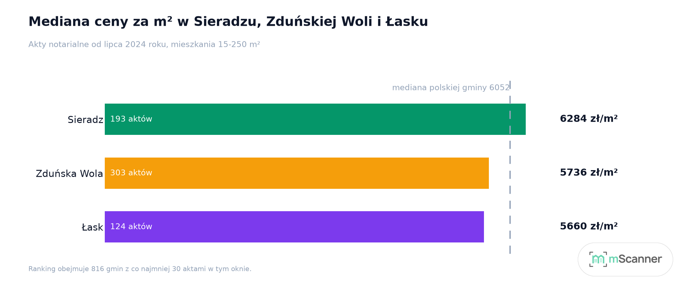 Wykres słupkowy porównujący mediany cen metra w trzech miastach, od 6284 zł w Sieradzu przez 5736 zł w Zduńskiej Woli do 5660 zł w Łasku, z pionową linią mediany polskiej gminy 6052 zł