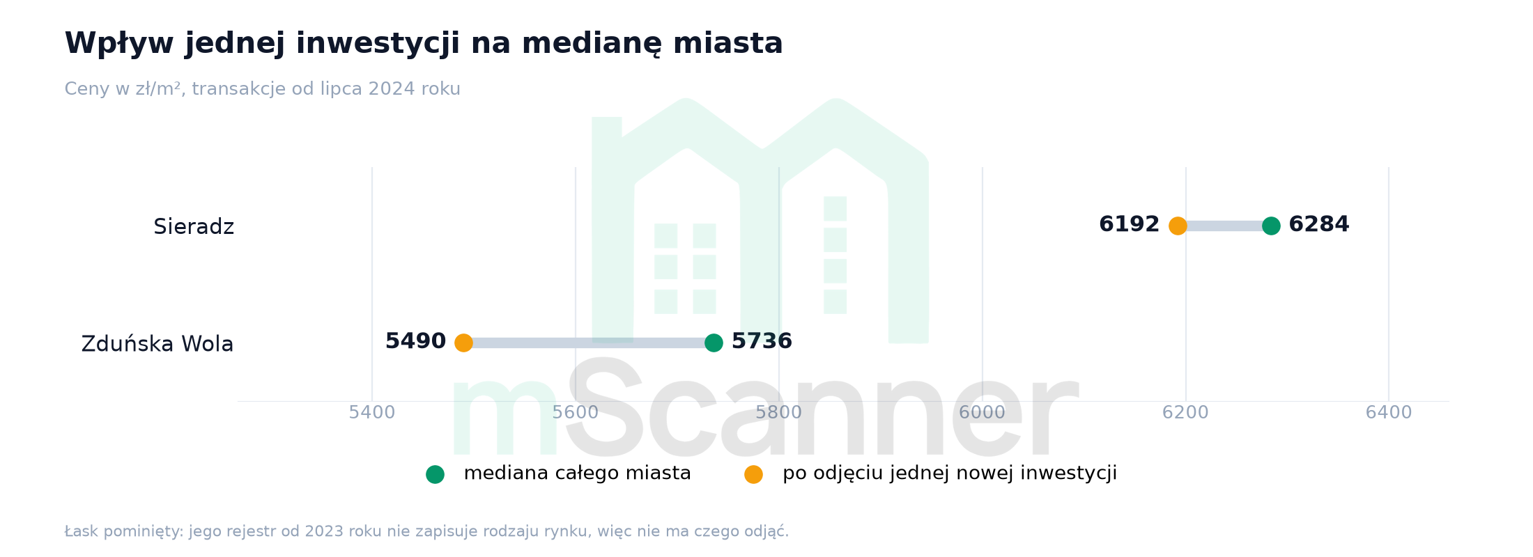 Wykres typu hantel porównujący medianę całego miasta z medianą po odjęciu jednej nowej inwestycji, w Sieradzu różnica wynosi 92 zł, a w Zduńskiej Woli 246 zł