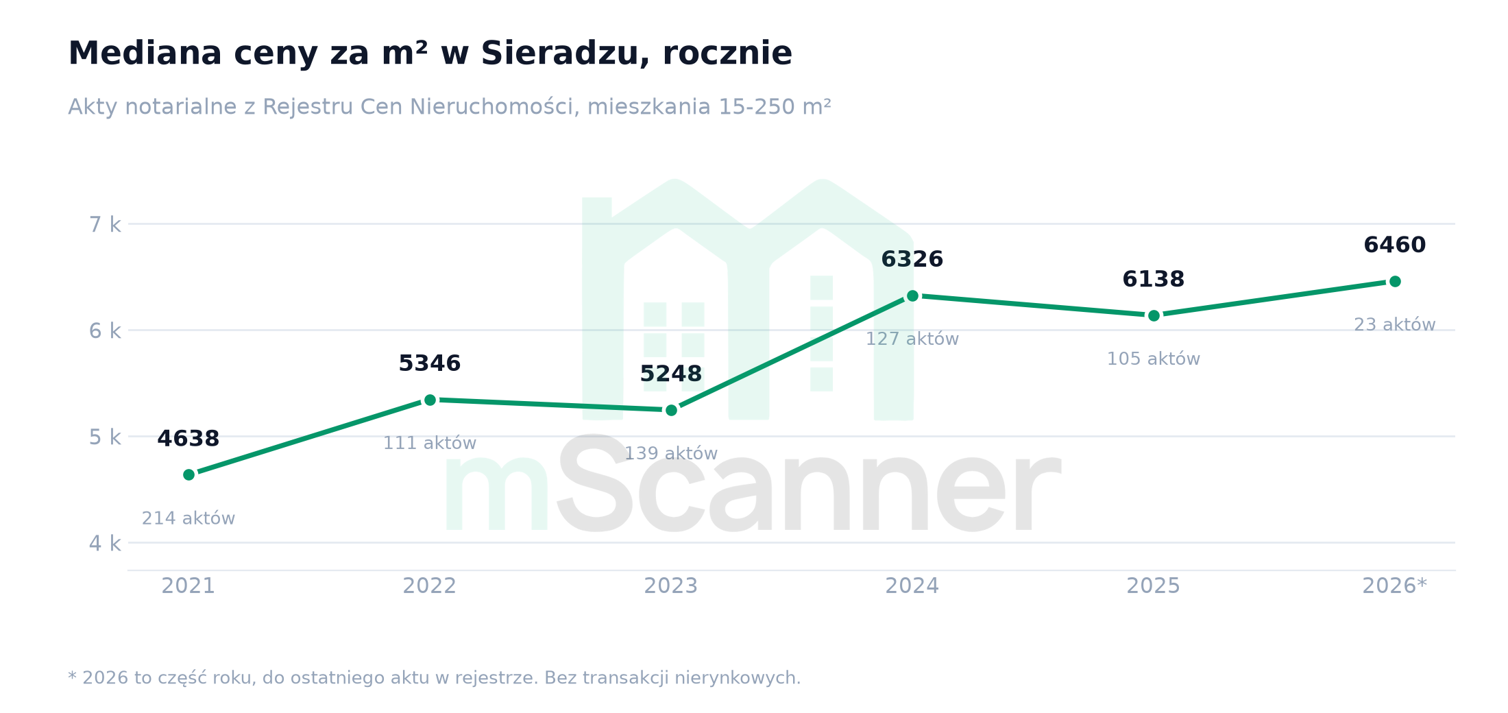 Wykres liniowy mediany ceny metra w Sieradzu od 2021 do 2026 roku, linia rośnie z 4638 zł do 6326 zł w 2024 roku, po czym spłaszcza się na poziomie około 6300 zł