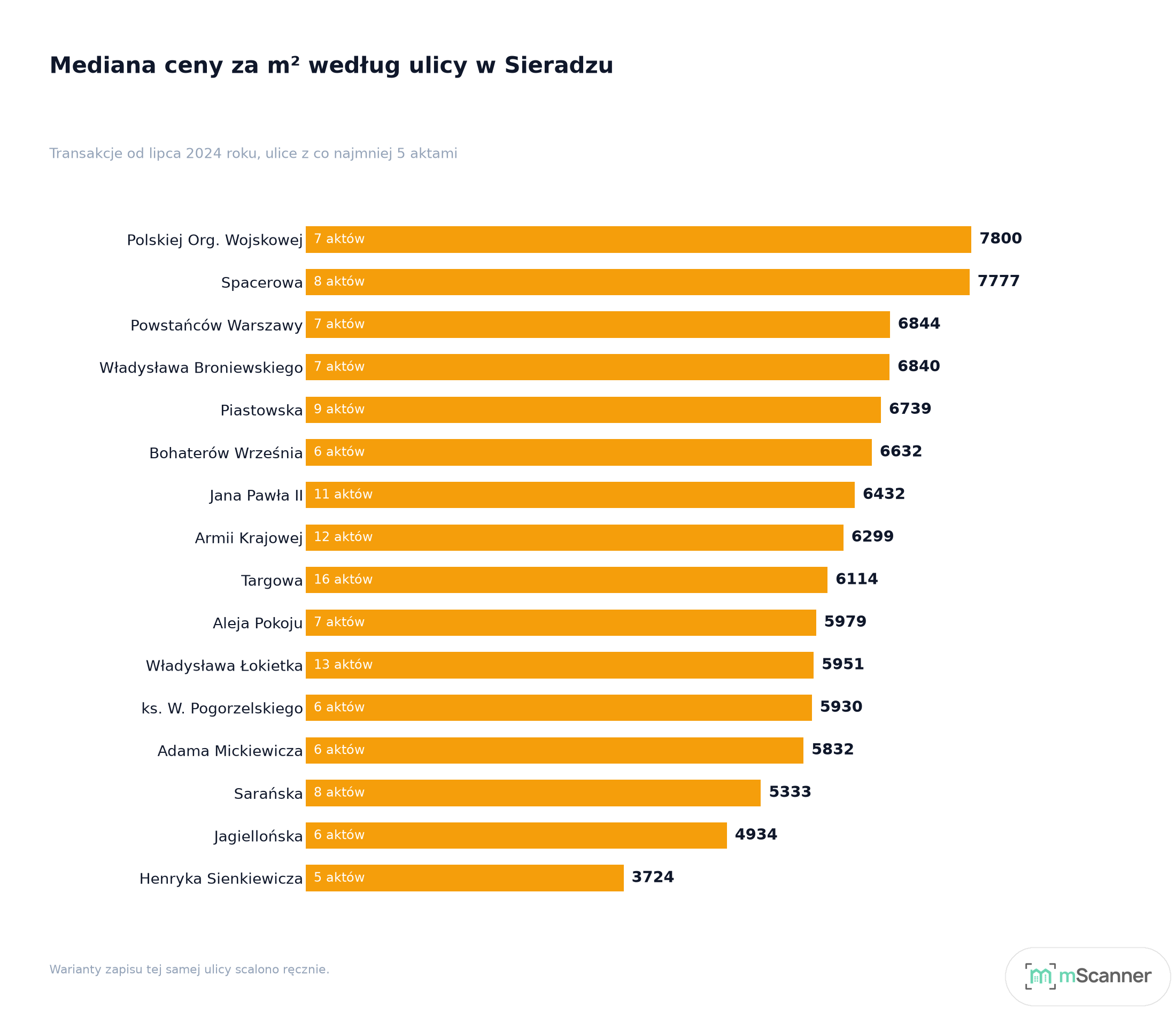 Wykres słupkowy poziomy mediany ceny metra według ulicy w Sieradzu, od 3724 zł na Sienkiewicza do 7800 zł na POW