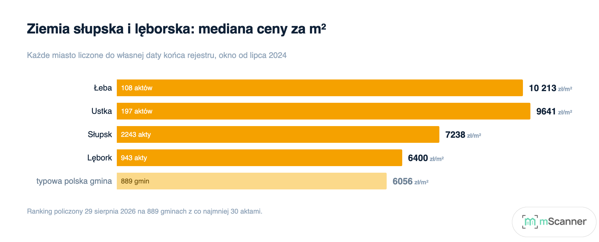 Wykres słupkowy median cen za metr w Łebie, Ustce, Słupsku i Lęborku zestawionych z medianą typowej polskiej gminy, gdzie Łeba z 10 213 zł jest o dwie trzecie droższa od gminy typowej