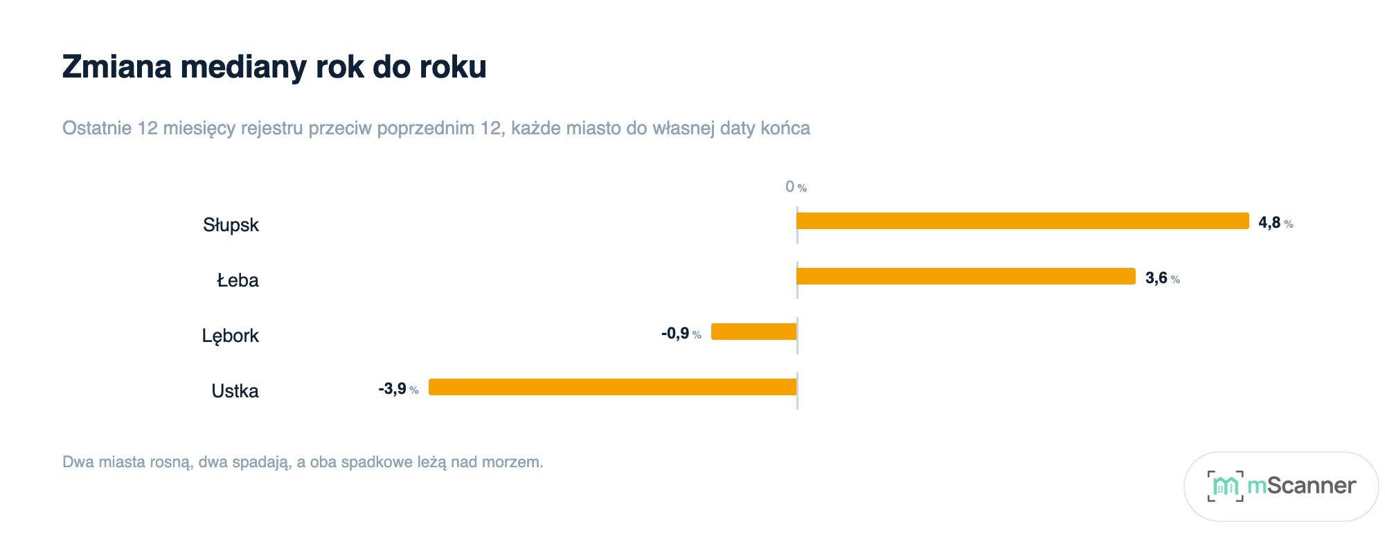 Wykres rozbieżny pokazujący zmianę mediany rok do roku w czterech miastach: Słupsk plus 4,8 procent, Łeba plus 3,6, Lębork minus 0,9, Ustka minus 3,9