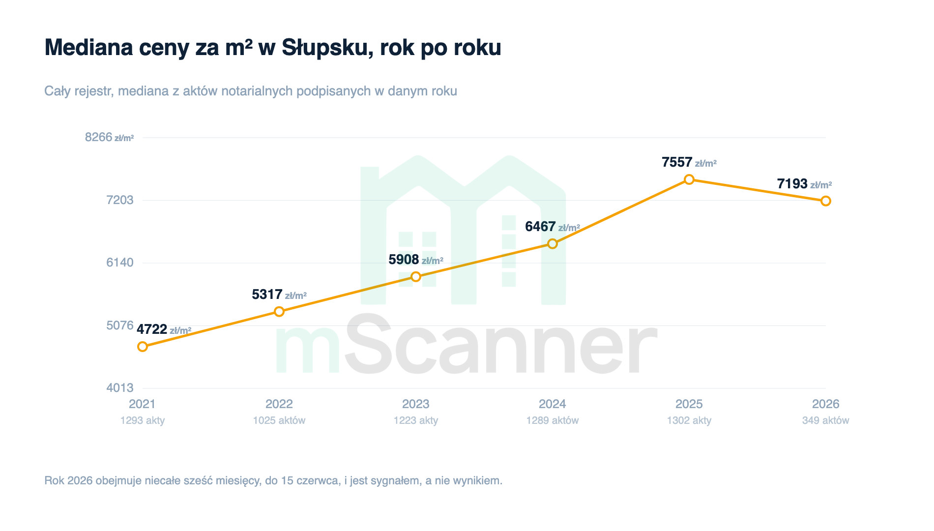 Wykres liniowy mediany ceny za metr w Słupsku od 2021 do 2026 roku, rosnący z 4722 zł do szczytu 7557 zł w 2025 roku i opadający do 7193 zł w niepełnym 2026