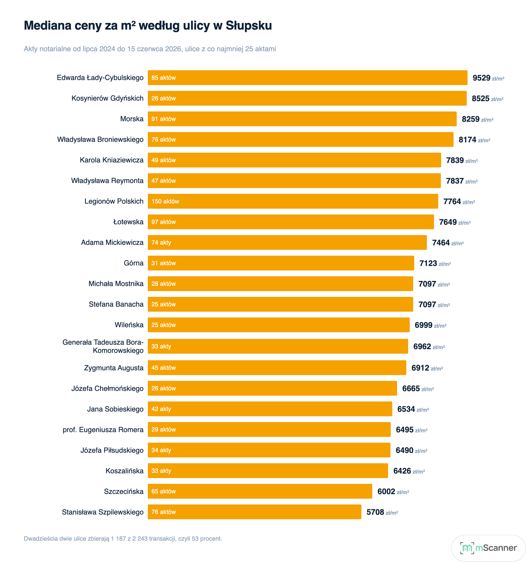 Wykres słupkowy median cen za metr na dwudziestu dwóch ulicach Słupska, od Edwarda Łady-Cybulskiego z 9529 zł na górze po Stanisława Szpilewskiego z 5708 zł na dole, z liczbą aktów przy każdym słupku