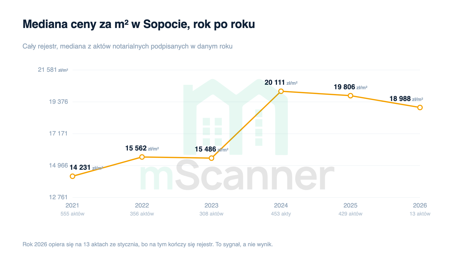 Wykres liniowy mediany ceny za metr w Sopocie od 2021 do 2026 roku, rosnący z 14 231 zł do szczytu 20 111 zł w 2024 roku, a potem opadający do 19 806 zł i 18 988 zł