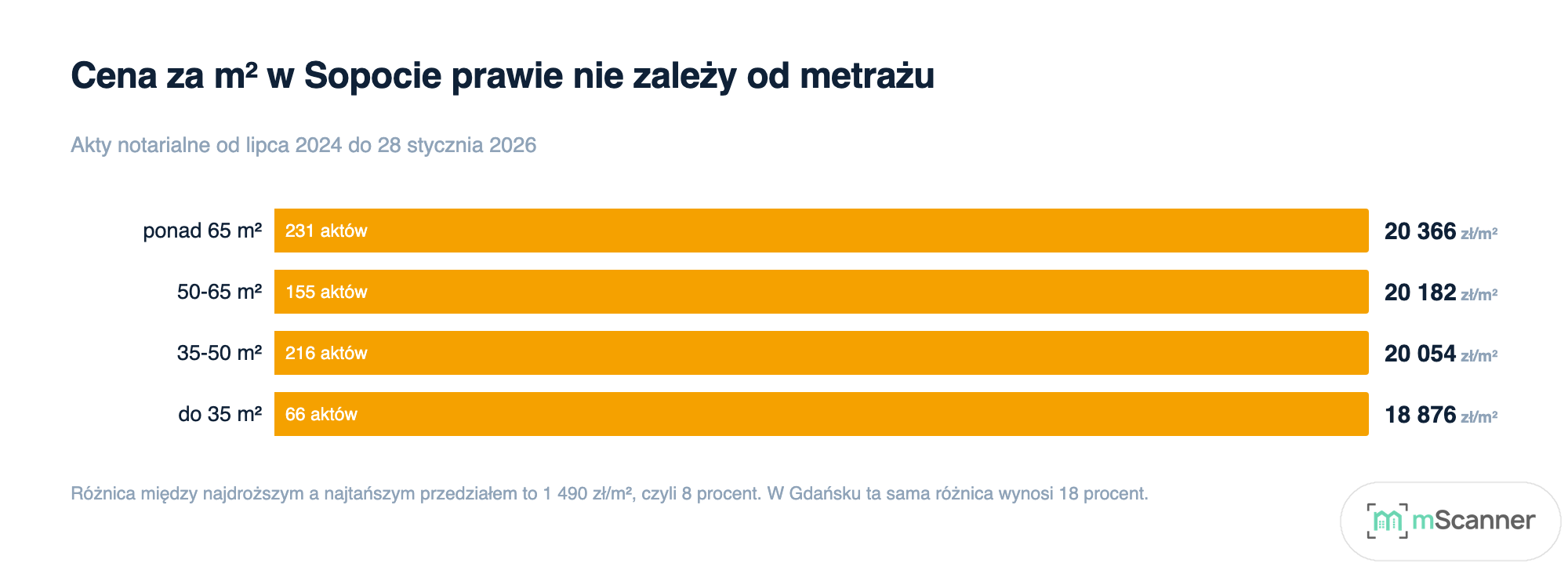 Wykres słupkowy mediany ceny za metr w Sopocie według przedziału metrażu, cztery niemal równe słupki od 18 876 zł dla mieszkań do 35 m² po 20 366 zł dla mieszkań powyżej 65 m²