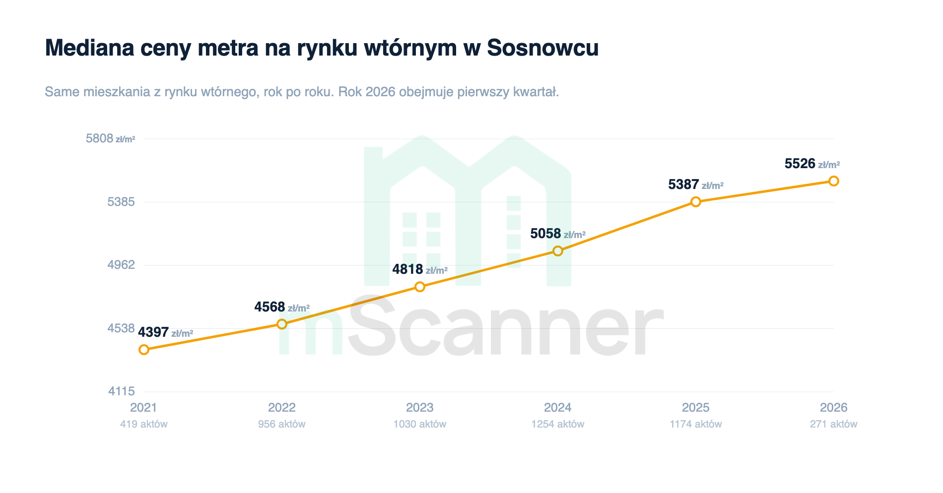 Wykres liniowy mediany ceny metra na rynku wtórnym w Sosnowcu od 2021 do 2026 roku, linia rośnie równomiernie z 4397 zł/m² w 2021 roku do 5526 zł/m² w 2026