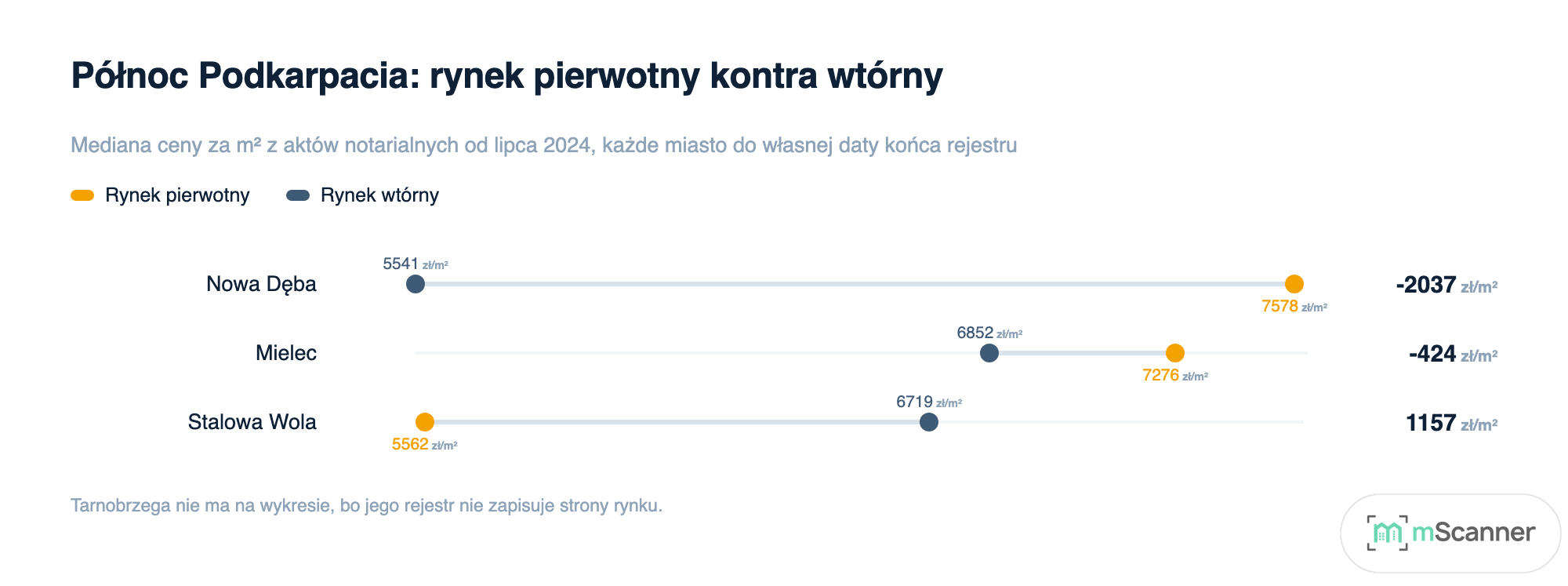 Wykres typu hantla dla trzech miast północnego Podkarpacia: dla każdego dwie kropki połączone linią, mediana rynku pierwotnego i mediana rynku wtórnego, z rynkiem pierwotnym po prawej w Mielcu i Nowej Dębie, a po lewej w Stalowej Woli