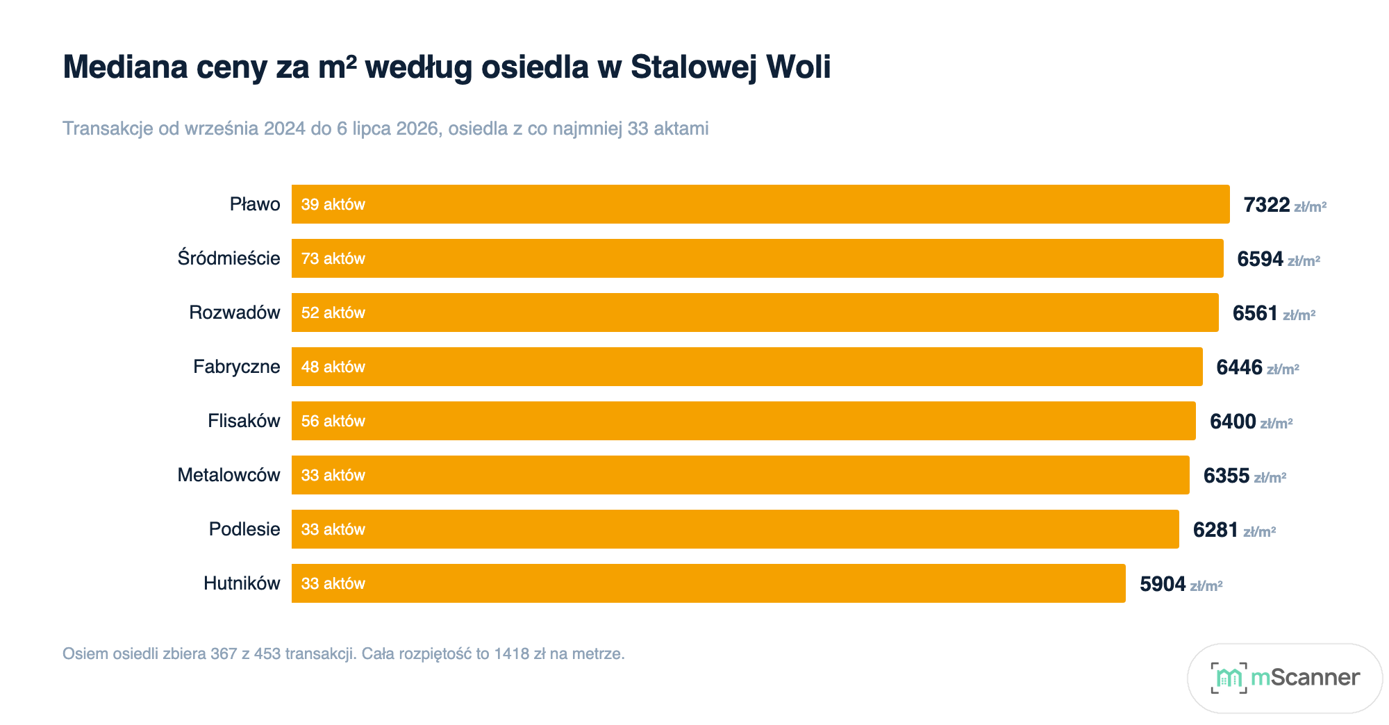 Wykres słupkowy ośmiu osiedli Stalowej Woli uszeregowanych według mediany ceny za metr, od 7322 zł na Pławie do 5904 zł na osiedlu Hutników