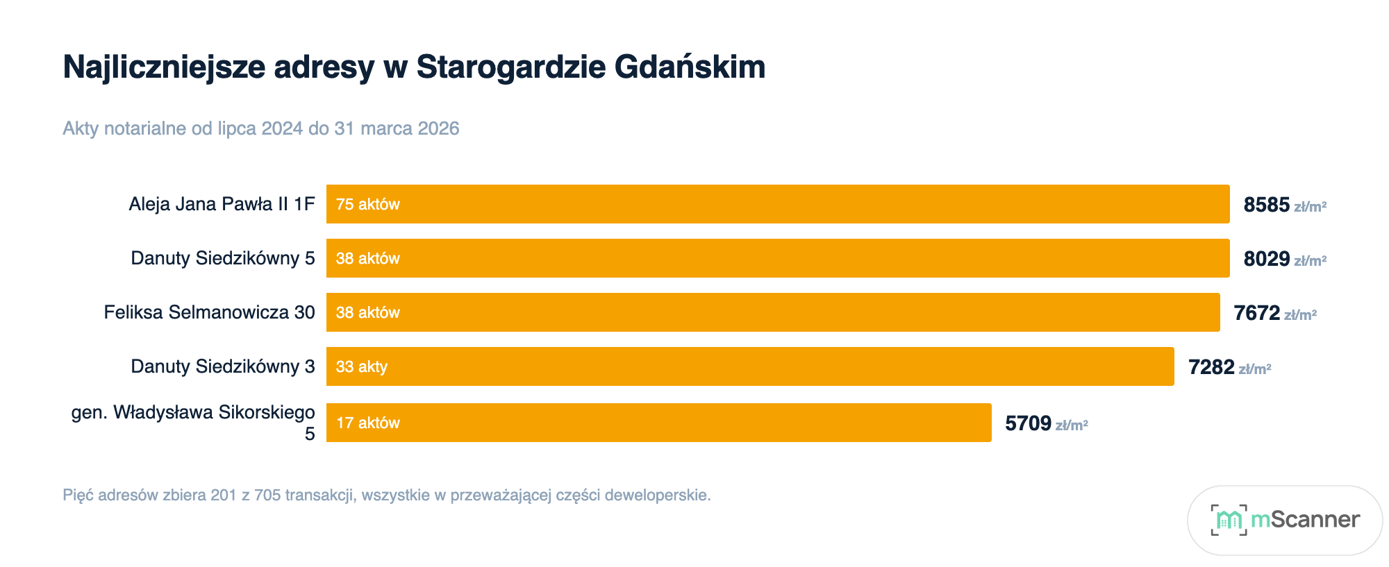 Wykres słupkowy median cen za metr pod pięcioma najliczniejszymi adresami w Starogardzie Gdańskim, od Alei Jana Pawła II 1F z 8585 zł po Sikorskiego 5 z 5709 zł
