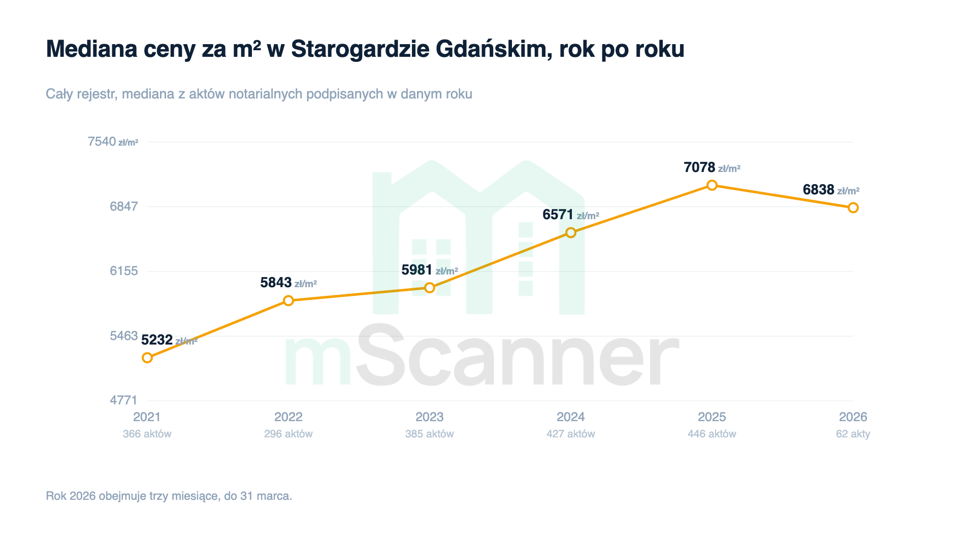 Wykres liniowy mediany ceny za metr w Starogardzie Gdańskim od 2021 do 2026 roku, rosnący z 5232 zł do 7078 zł w 2025 i cofający się do 6838 zł