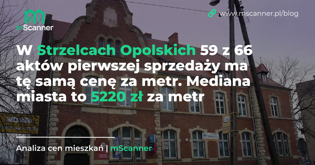5220 zł za metr w Strzelcach Opolskich, a 59 z 66 aktów pierwszej sprzedaży ma tę samą cenę za metr