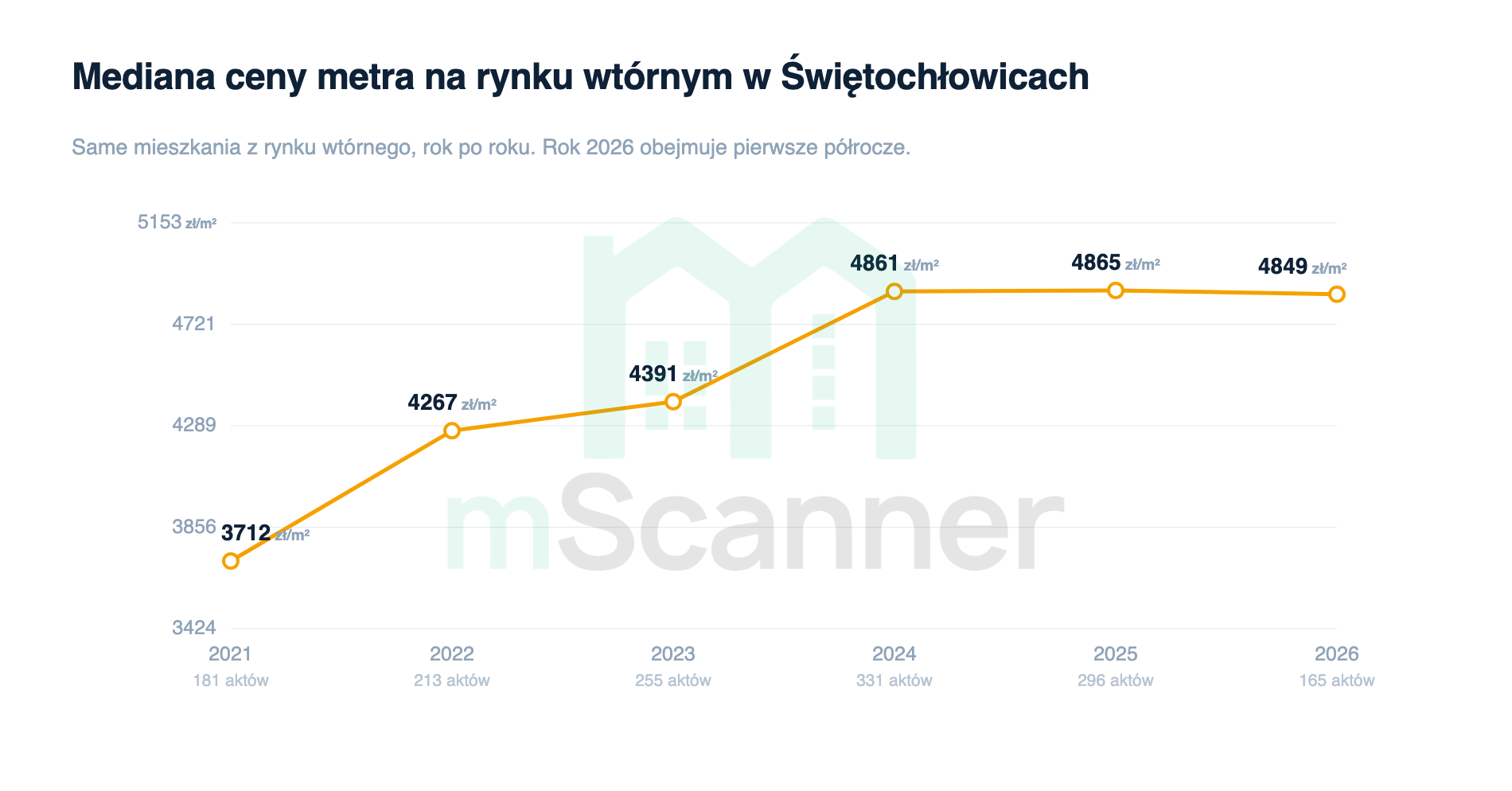 Wykres liniowy mediany ceny metra na rynku wtórnym w Świętochłowicach od 2021 do 2026 roku, linia rośnie z 3712 zł/m² do 4861 zł/m² w 2024 roku, po czym wypłaszcza się na poziomie około 4860 zł/m²