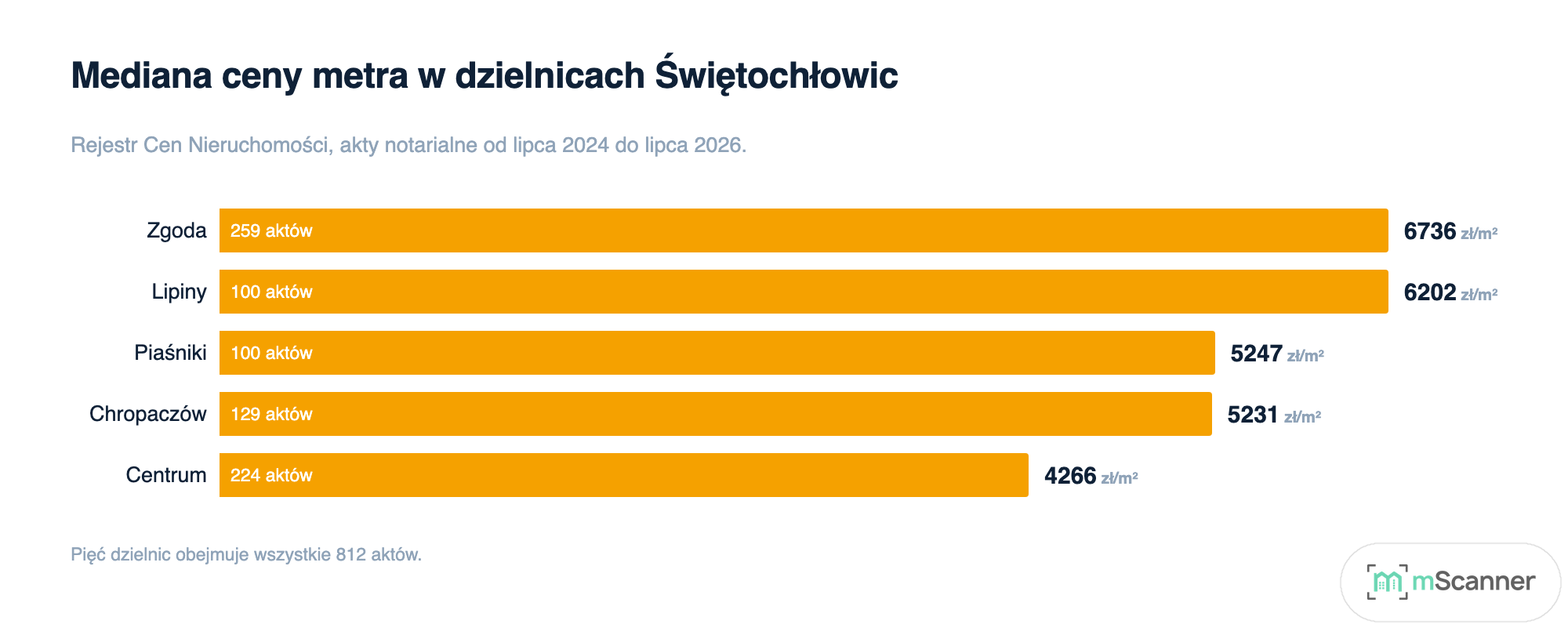 Wykres słupkowy poziomy mediany ceny metra w dzielnicach Świętochłowic, od 6736 zł/m² w Zgodzie do 4266 zł/m² w Centrum, z liczbą aktów wpisaną w każdy słupek