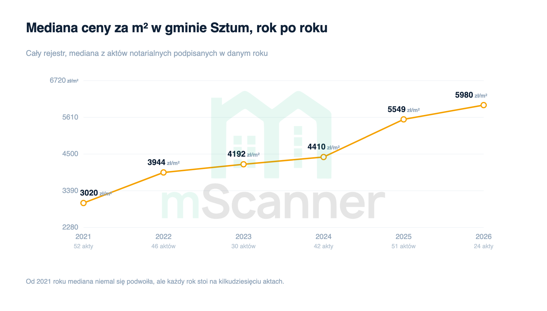 Wykres liniowy mediany ceny za metr w gminie Sztum od 2021 do 2026 roku, rosnący nieprzerwanie z 3020 zł do 5980 zł