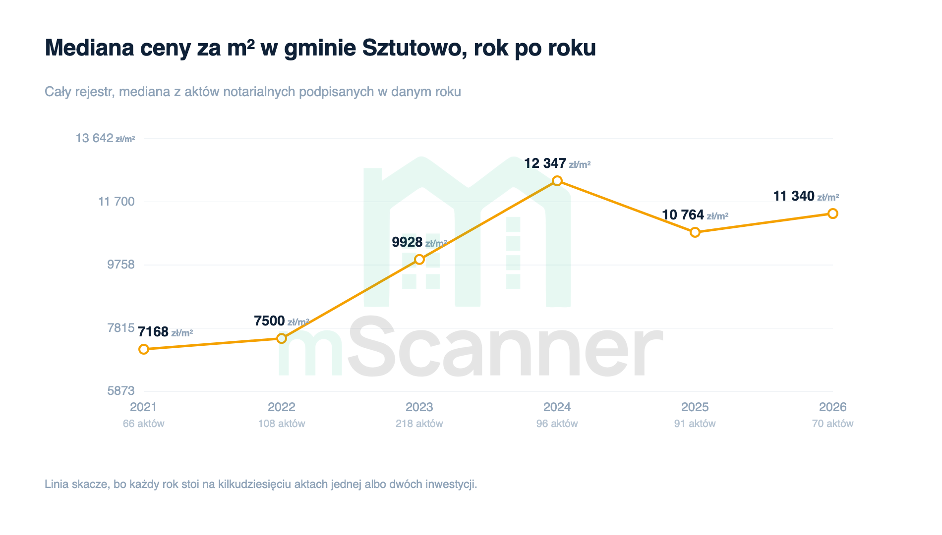 Wykres liniowy mediany ceny za metr w gminie Sztutowo od 2021 do 2026 roku, skaczący z 7168 zł przez 12 347 zł w 2024 do 10 764 zł w 2025 i 11 340 zł w 2026