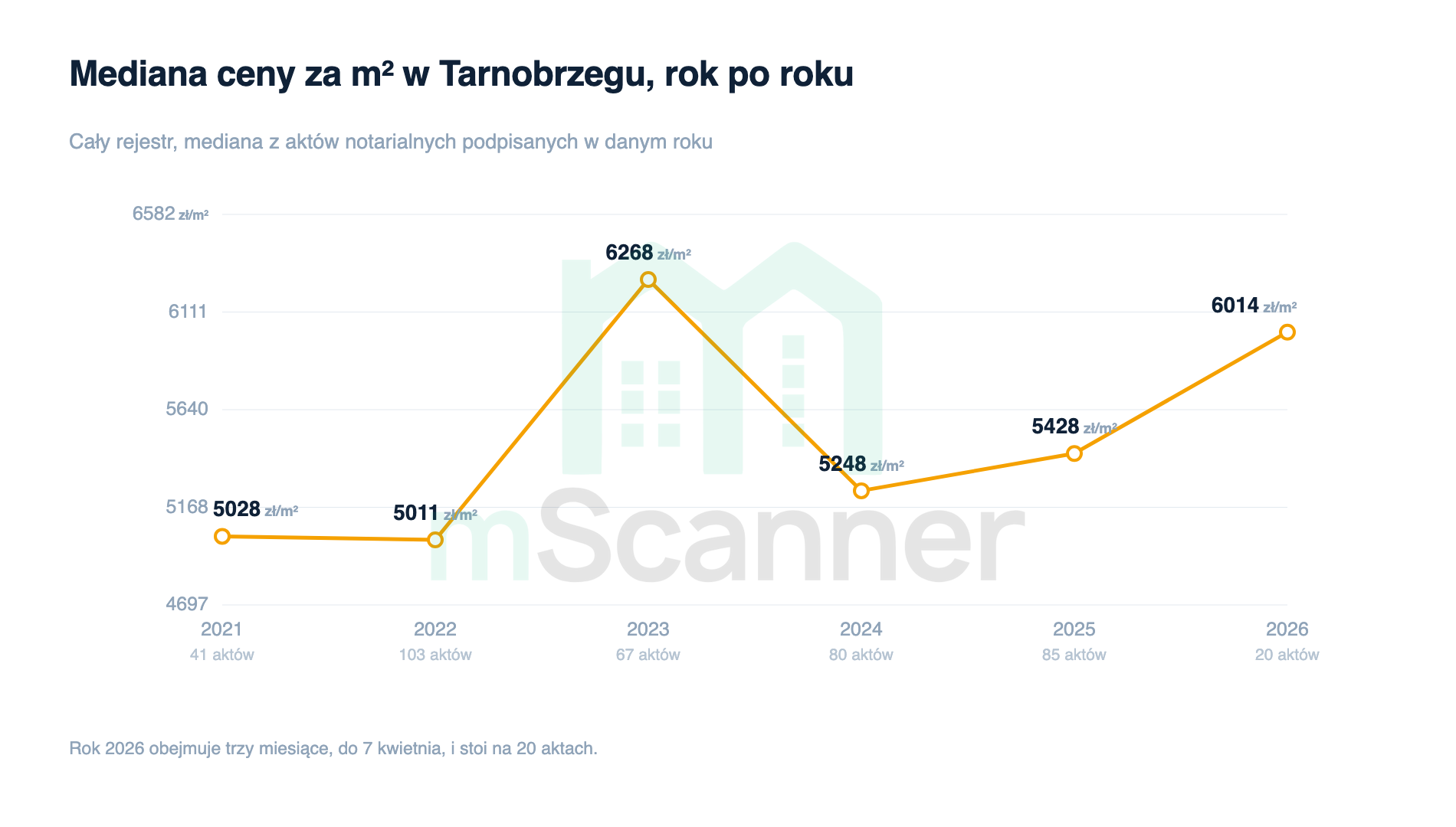 Wykres liniowy mediany ceny za metr w Tarnobrzegu od 2021 do 2026 roku, płaski w okolicach pięciu tysięcy z jednym skokiem do 6268 zł w 2023 roku