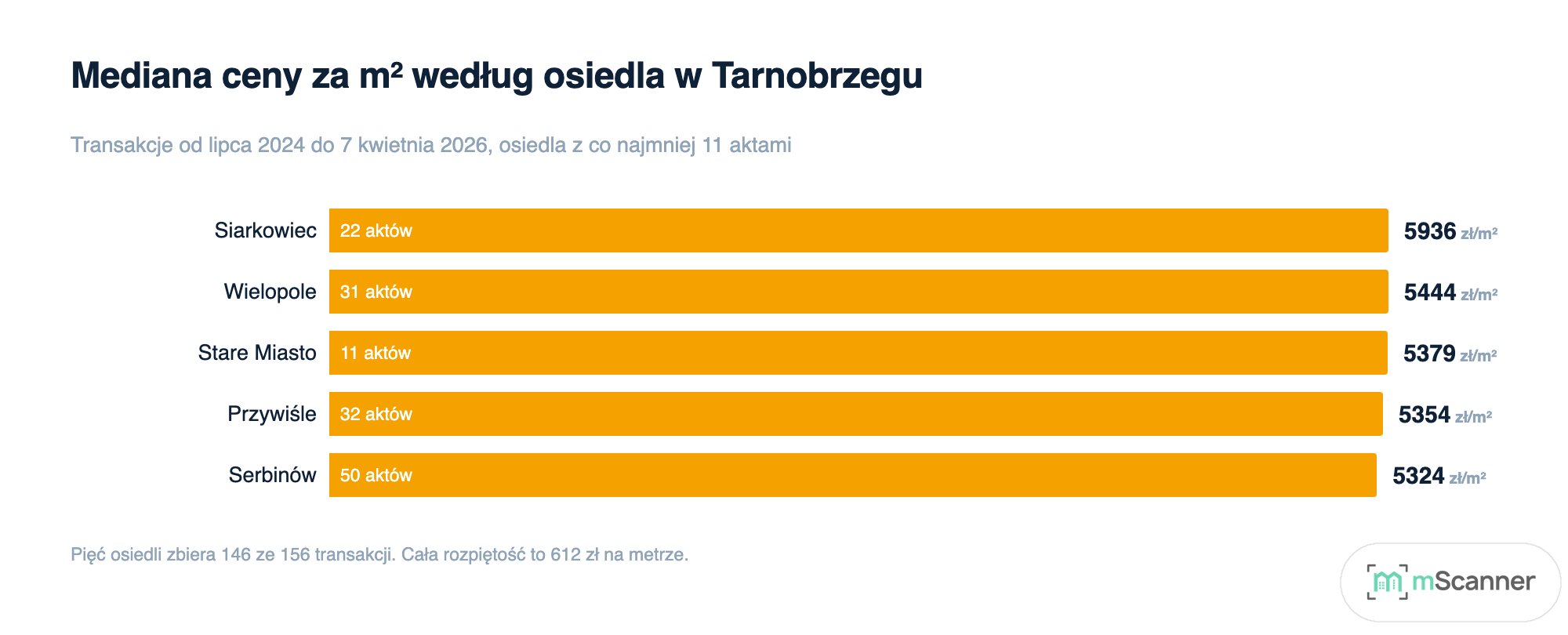 Wykres słupkowy pięciu osiedli Tarnobrzega uszeregowanych według mediany ceny za metr, od 5936 zł na Siarkowcu do 5324 zł na Serbinowie