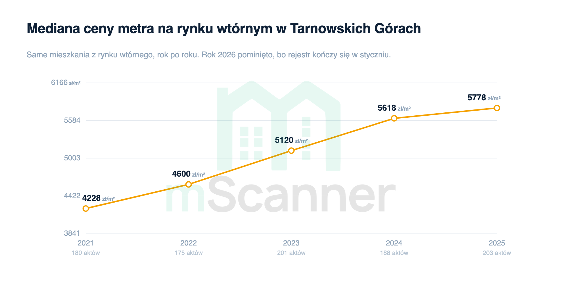 Wykres liniowy mediany ceny metra na rynku wtórnym w Tarnowskich Górach od 2021 do 2025 roku, linia rośnie równomiernie z 4228 zł/m² do 5778 zł/m²