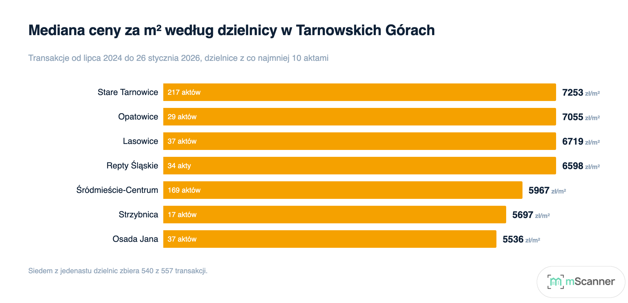 Wykres słupkowy poziomy mediany ceny metra w dzielnicach Tarnowskich Gór, od 7253 zł/m² w Starych Tarnowicach do 5536 zł/m² na Osadzie Jana, z liczbą aktów wpisaną w każdy słupek
