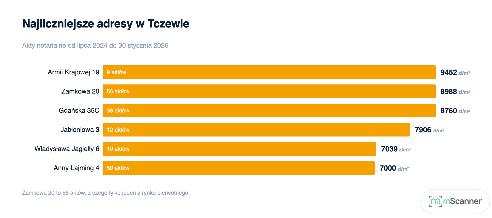 Wykres słupkowy median cen za metr pod sześcioma najliczniejszymi adresami w Tczewie, od Armii Krajowej 19 z 9452 zł po Anny Łajming 4 z 7000 zł