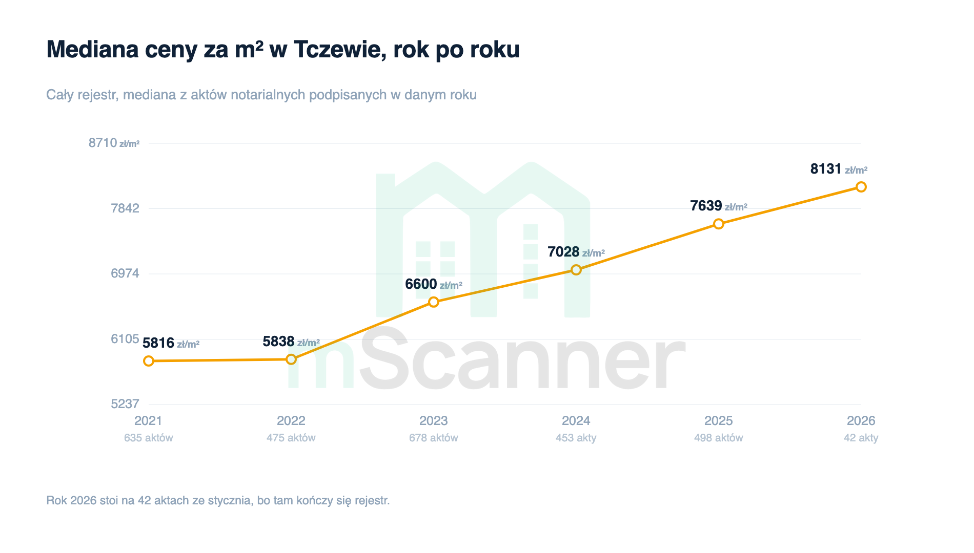 Wykres liniowy mediany ceny za metr w Tczewie od 2021 do 2026 roku, płaski między 2021 a 2022 i rosnący do 8131 zł