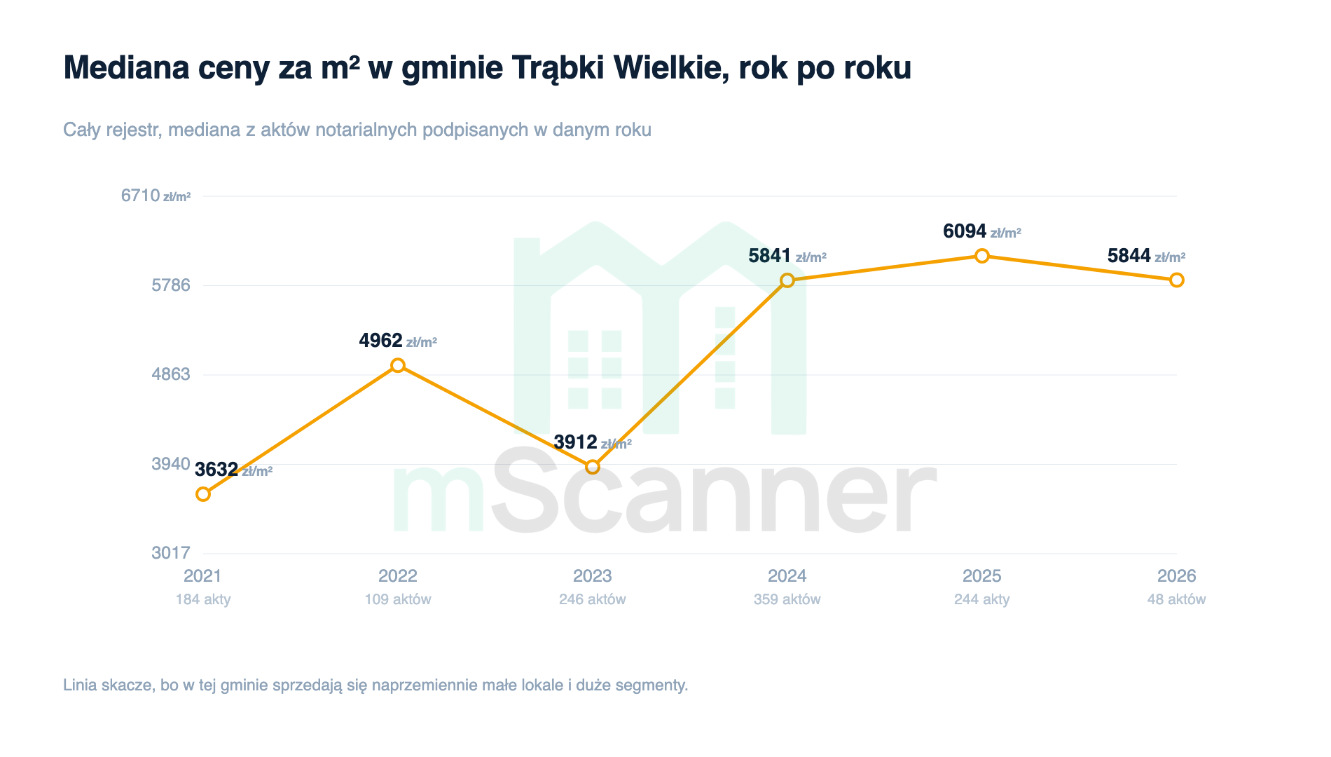 Wykres liniowy mediany ceny za metr w gminie Trąbki Wielkie od 2021 do 2026 roku, skaczący z 3632 zł przez dołek 3912 zł w 2023 do 6094 zł w 2025