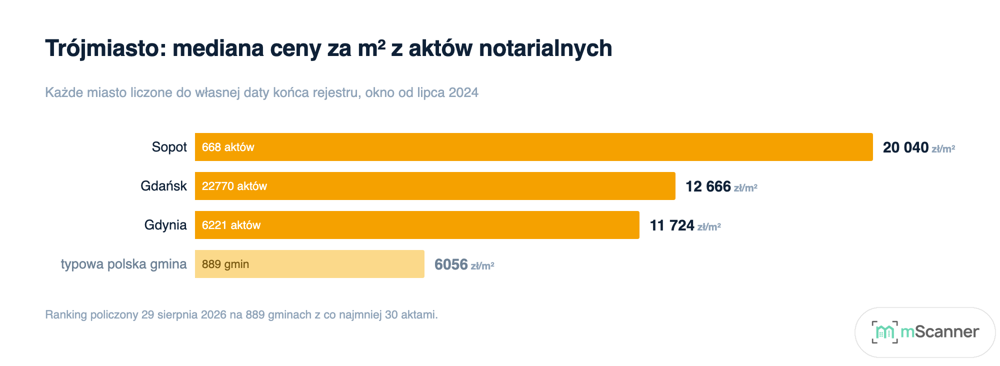 Wykres słupkowy median cen za metr w Sopocie, Gdańsku i Gdyni zestawionych z medianą typowej polskiej gminy, gdzie Sopot z 20 040 zł jest ponad trzykrotnie droższy od gminy typowej
