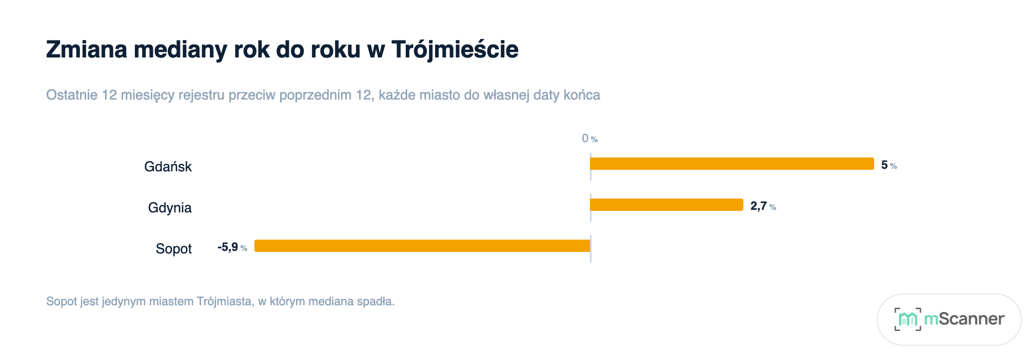 Wykres rozbieżny pokazujący zmianę mediany rok do roku w trzech miastach Trójmiasta: Gdańsk plus 5,0 procent, Gdynia plus 2,7 procent, Sopot minus 5,9 procent