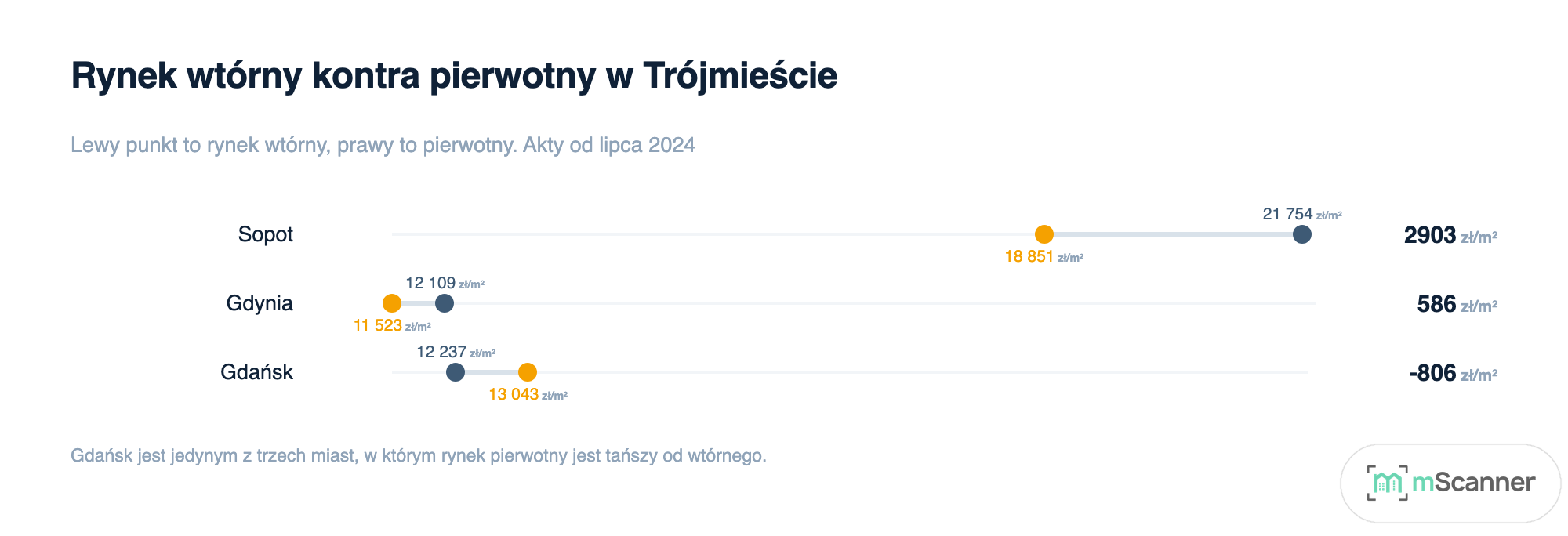 Wykres typu hantla porównujący medianę rynku wtórnego i pierwotnego w trzech miastach Trójmiasta, gdzie w Sopocie i Gdyni rynek pierwotny jest droższy, a w Gdańsku tańszy o 806 zł na metrze