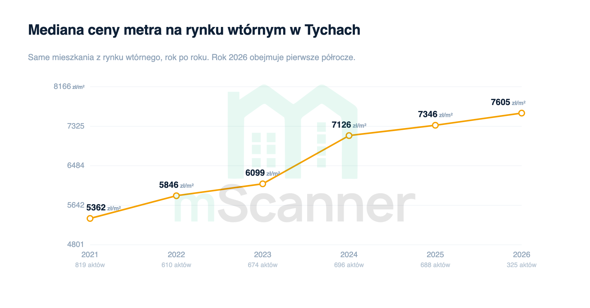 Wykres liniowy mediany ceny metra na rynku wtórnym w Tychach od 2021 do 2026 roku, linia rośnie z 5362 zł/m² w 2021 roku do 7126 zł/m² w 2024, po czym łagodnieje i dochodzi do 7605 zł/m²