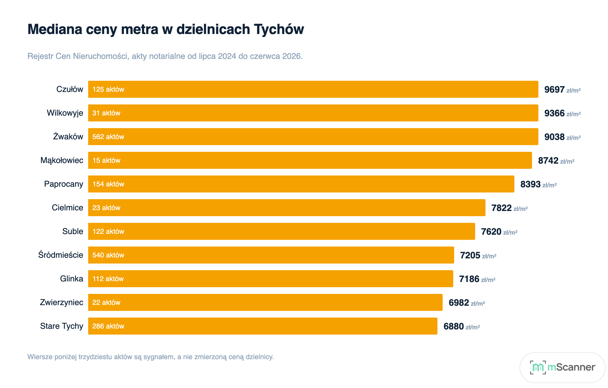 Wykres słupkowy poziomy mediany ceny metra w dzielnicach Tychów, od 9697 zł/m² w Czułowie do 6880 zł/m² w Starych Tychach, z liczbą aktów wpisaną w każdy słupek