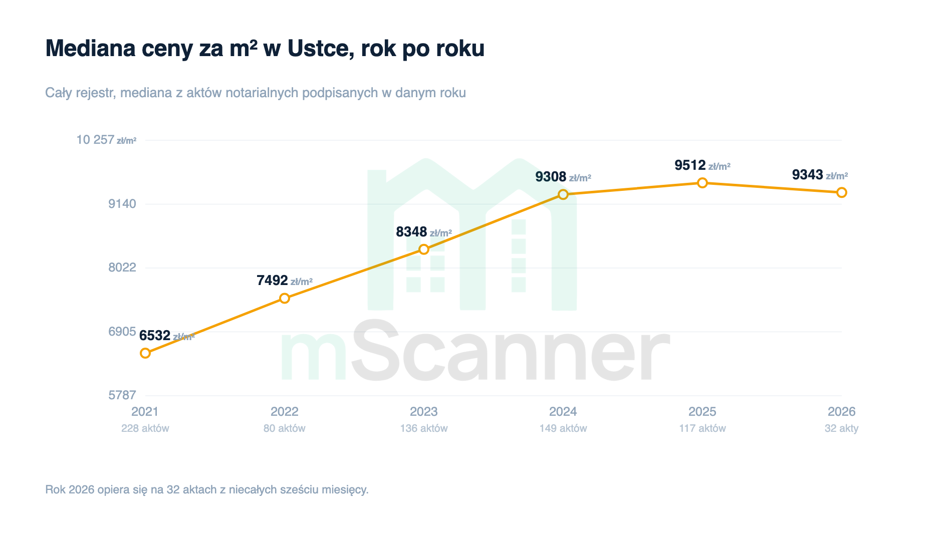 Wykres liniowy mediany ceny za metr w Ustce od 2021 do 2026 roku, rosnący z 6532 zł do 9512 zł w 2025 i płaski w 2026 na poziomie 9343 zł