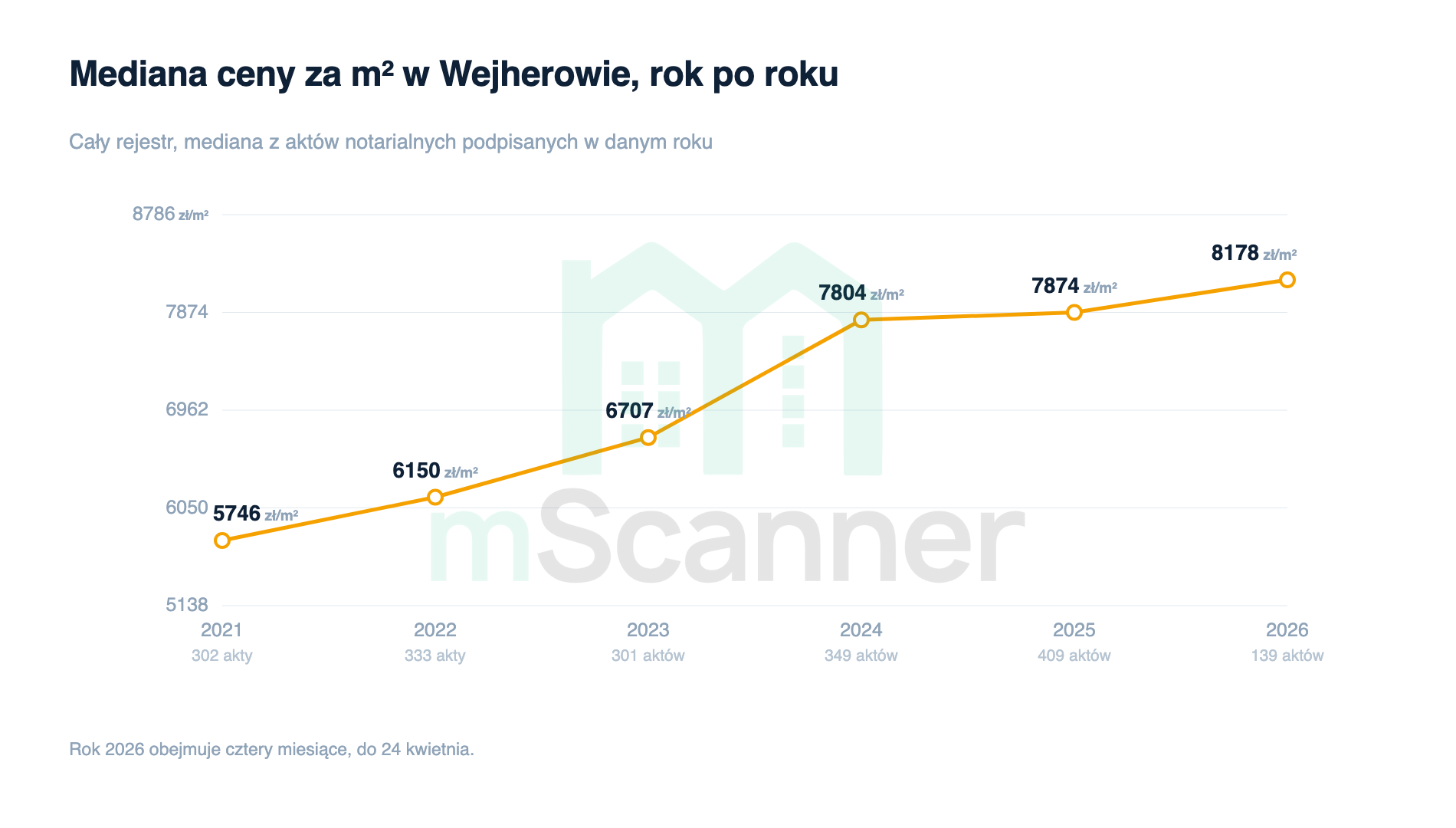 Wykres liniowy mediany ceny za metr w Wejherowie od 2021 do 2026 roku, rosnący z 5746 zł do 8178 zł, z wyraźnym spłaszczeniem między 2024 a 2025 rokiem