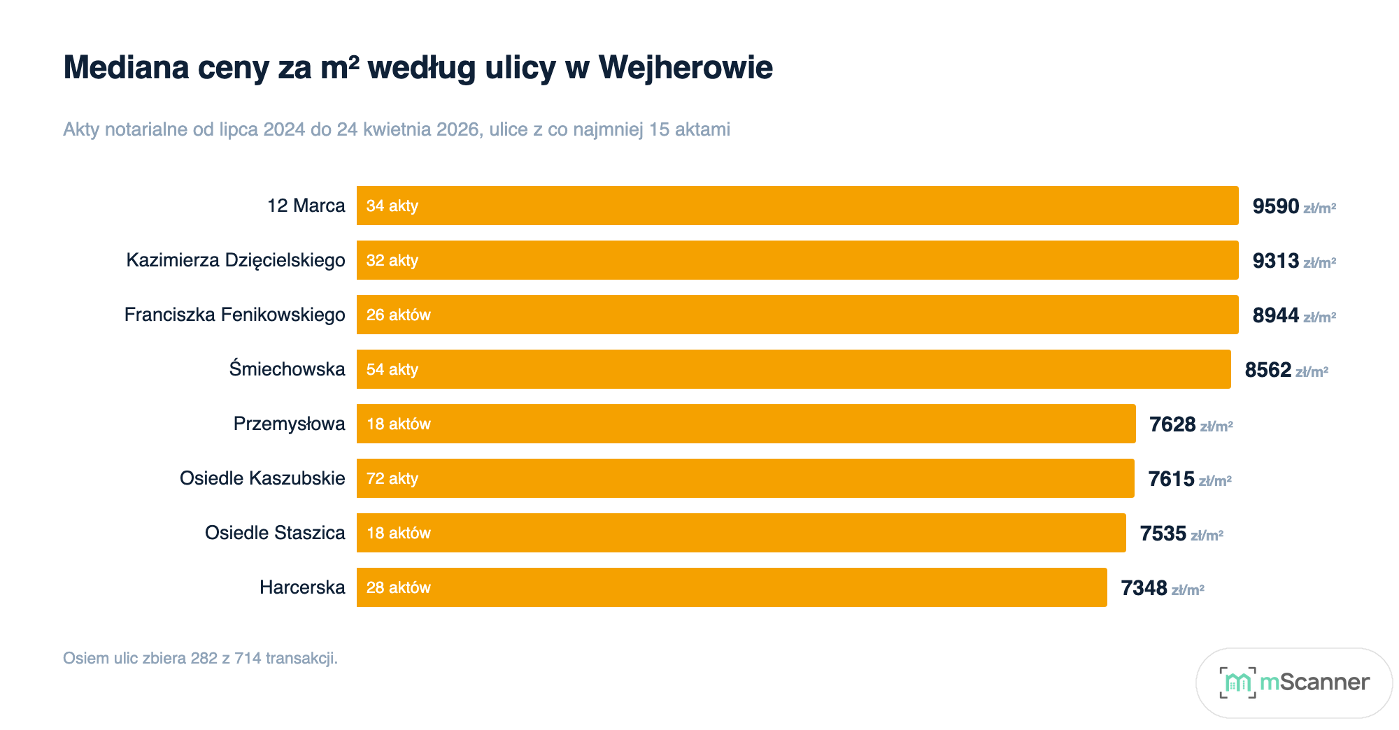 Wykres słupkowy median cen za metr na ośmiu ulicach Wejherowa, od 12 Marca z 9590 zł na górze po Harcerską z 7348 zł na dole, z liczbą aktów przy każdym słupku