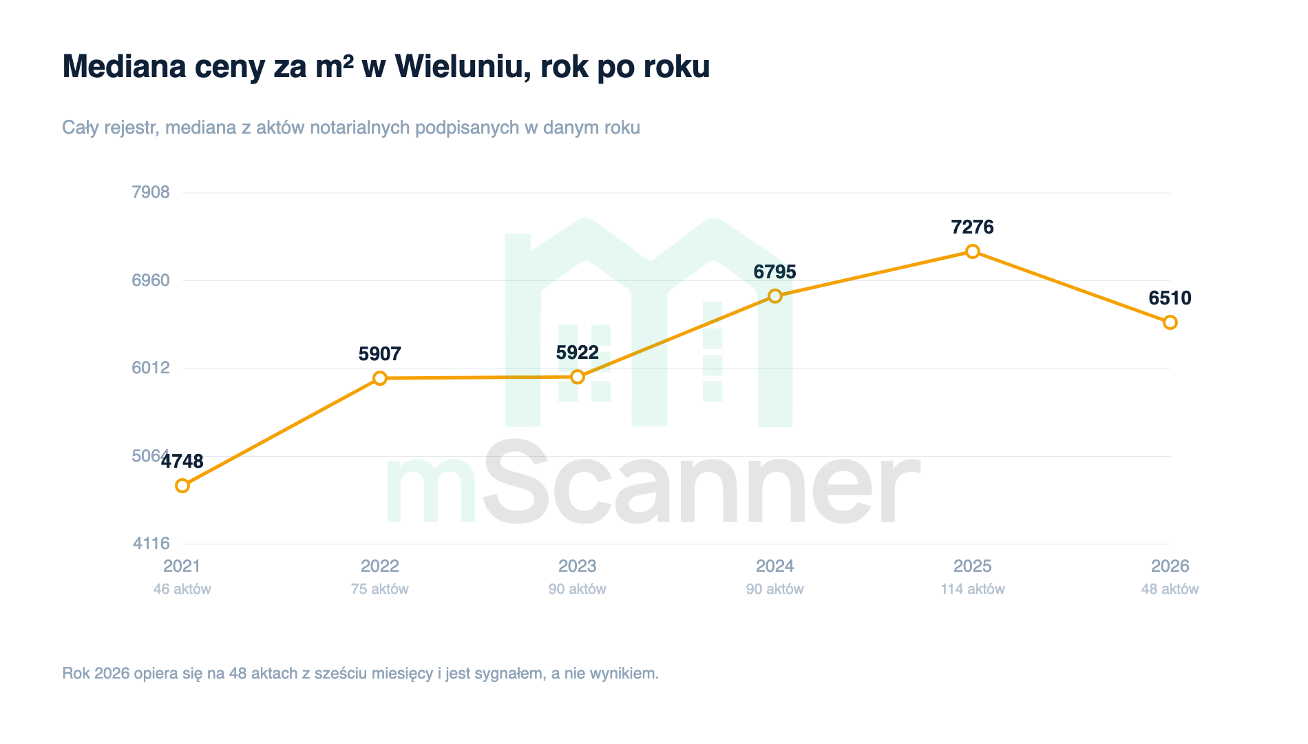 Wykres liniowy mediany ceny metra w Wieluniu od 2021 do 2026 roku, linia rośnie z 4748 zł do 7276 zł w 2025 roku, po czym spada do 6510 zł w 2026