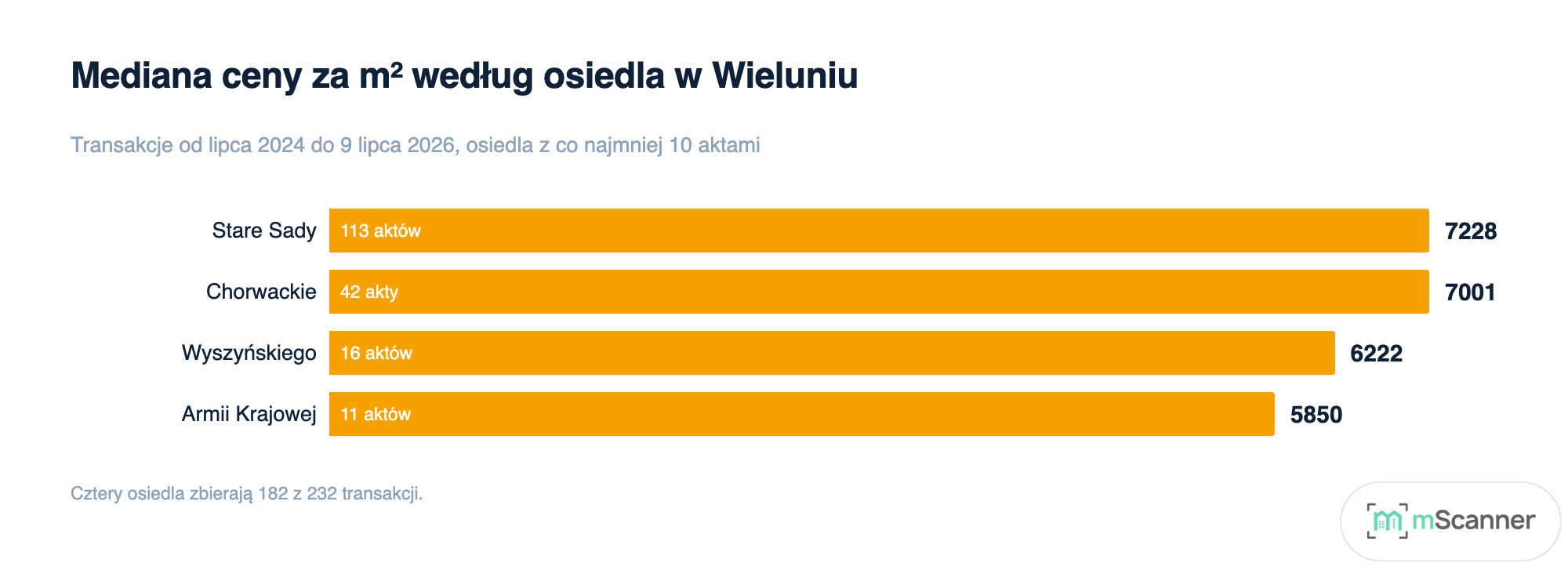 Wykres słupkowy poziomy mediany ceny metra według osiedla w Wieluniu, od 5850 zł na osiedlu Armii Krajowej do 7228 zł na Starych Sadach