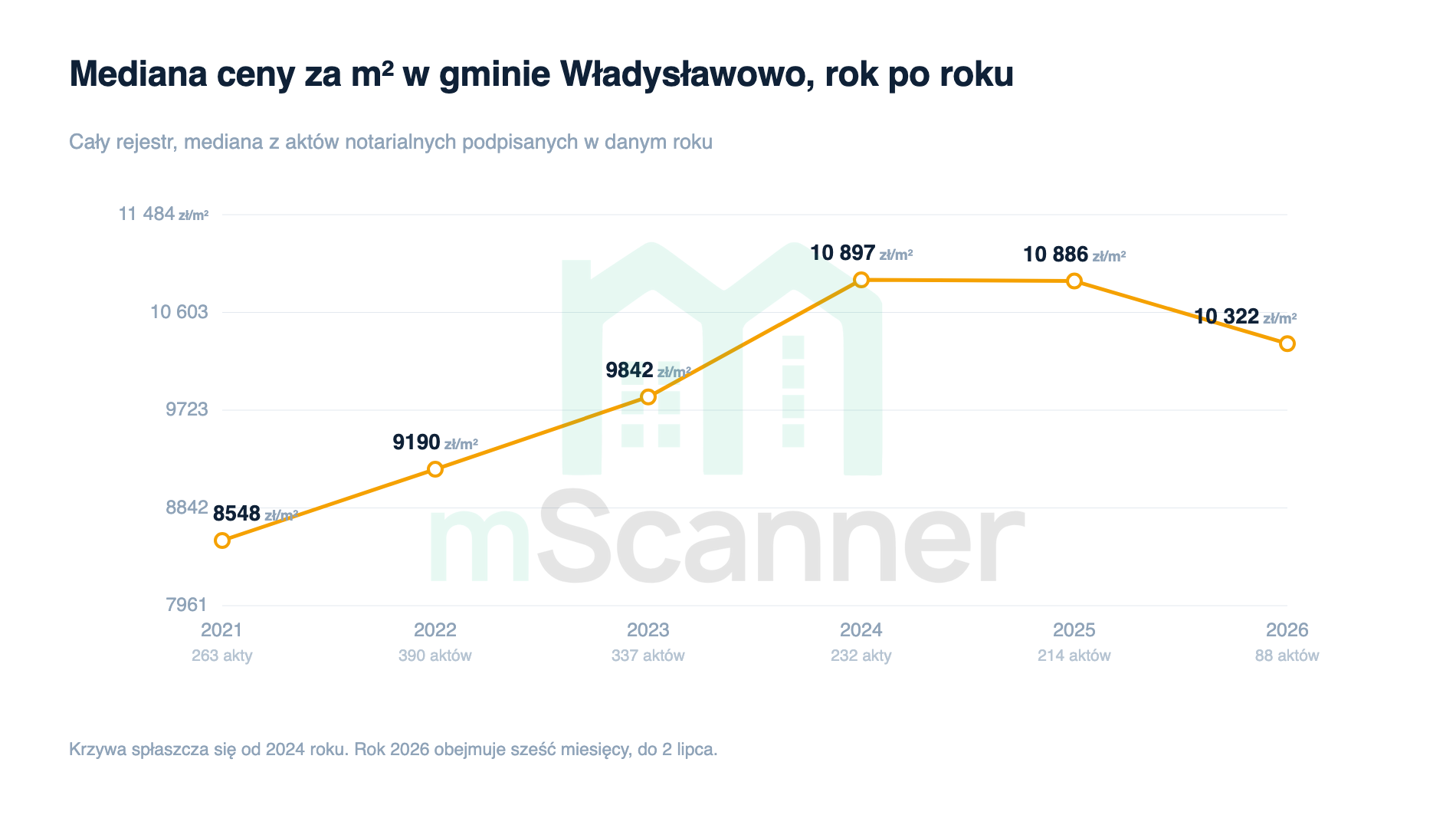 Wykres liniowy mediany ceny za metr w gminie Władysławowo od 2021 do 2026 roku, rosnący z 8548 zł do 10 897 zł w 2024 i płaski od tego czasu