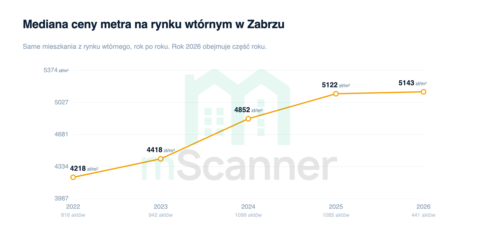 Wykres liniowy mediany ceny metra na rynku wtórnym w Zabrzu od 2022 do 2026 roku, linia rośnie z 4157 zł/m² do 5163 zł/m², z wypłaszczeniem w ostatnich dwóch latach