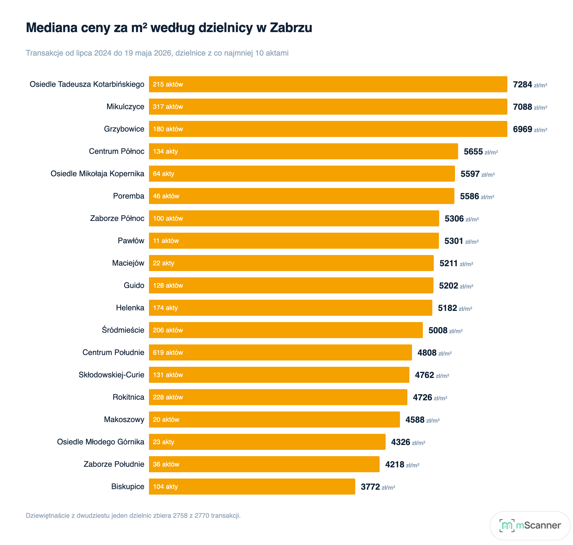 Wykres słupkowy poziomy mediany ceny metra w dzielnicach Zabrza, od 7284 zł/m² na Osiedlu Kotarbińskiego do 3772 zł/m² w Biskupicach, z liczbą aktów wpisaną w każdy słupek