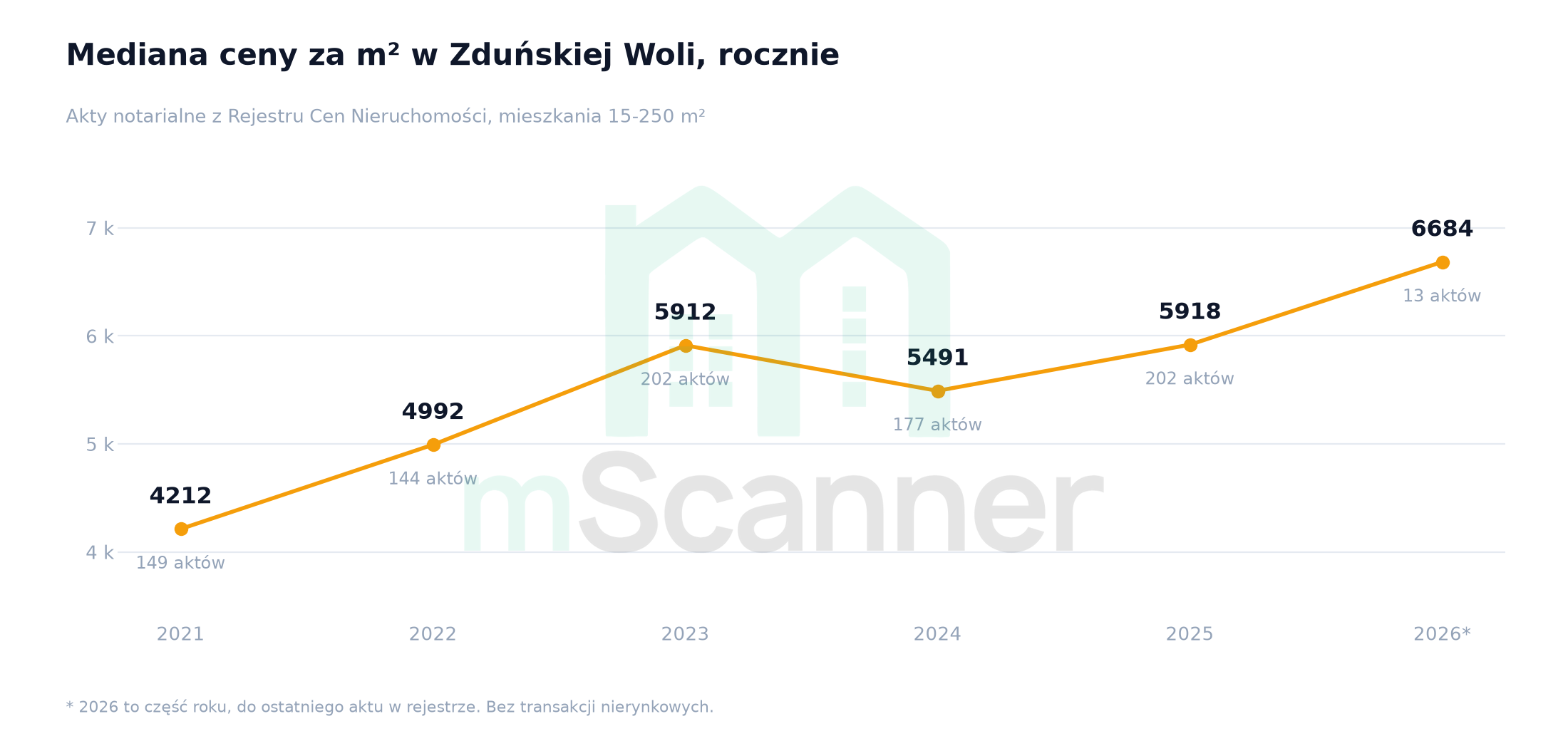 Wykres liniowy mediany ceny metra w Zduńskiej Woli od 2021 do 2026 roku, linia rośnie z 4212 zł do 6684 zł z wyraźnym zawahaniem w 2024 roku