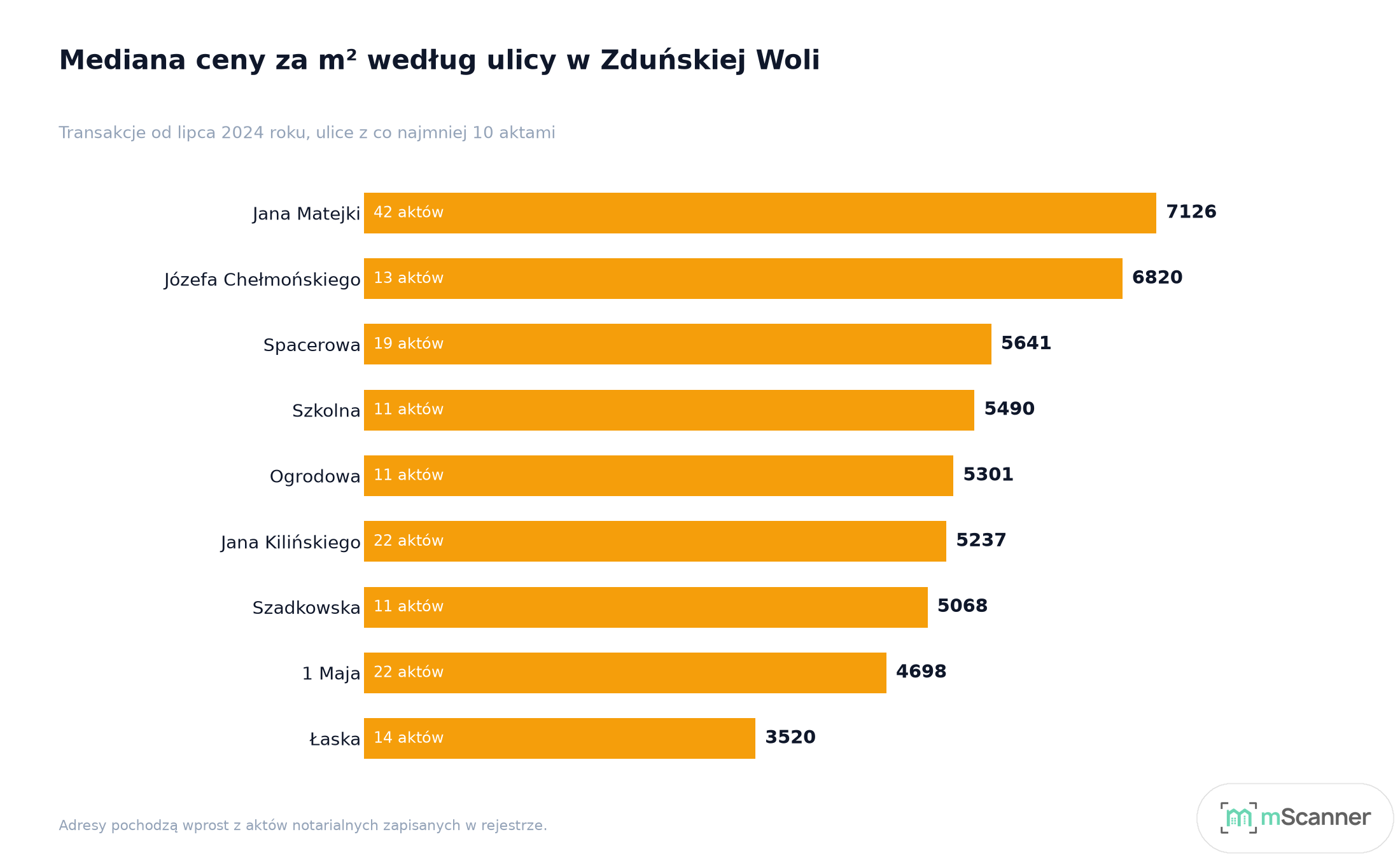 Wykres słupkowy poziomy mediany ceny metra według ulicy w Zduńskiej Woli, od 3520 zł na Łaskiej do 7126 zł na Jana Matejki