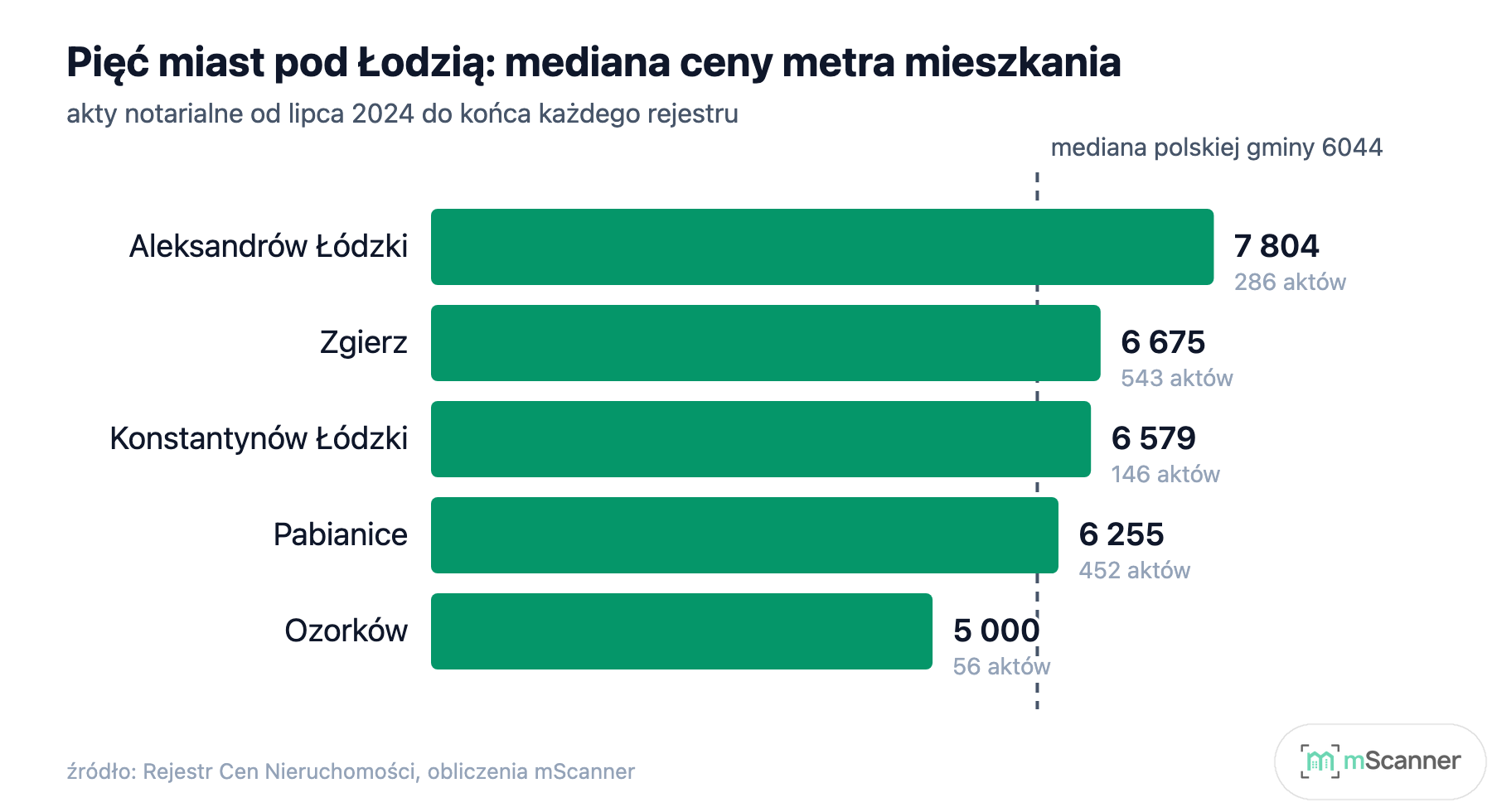 Wykres słupkowy porównujący mediany cen metra w pięciu miastach pod Łodzią, od 7804 zł w Aleksandrowie Łódzkim do 5000 zł w Ozorkowie, z linią mediany polskiej gminy 6044 zł