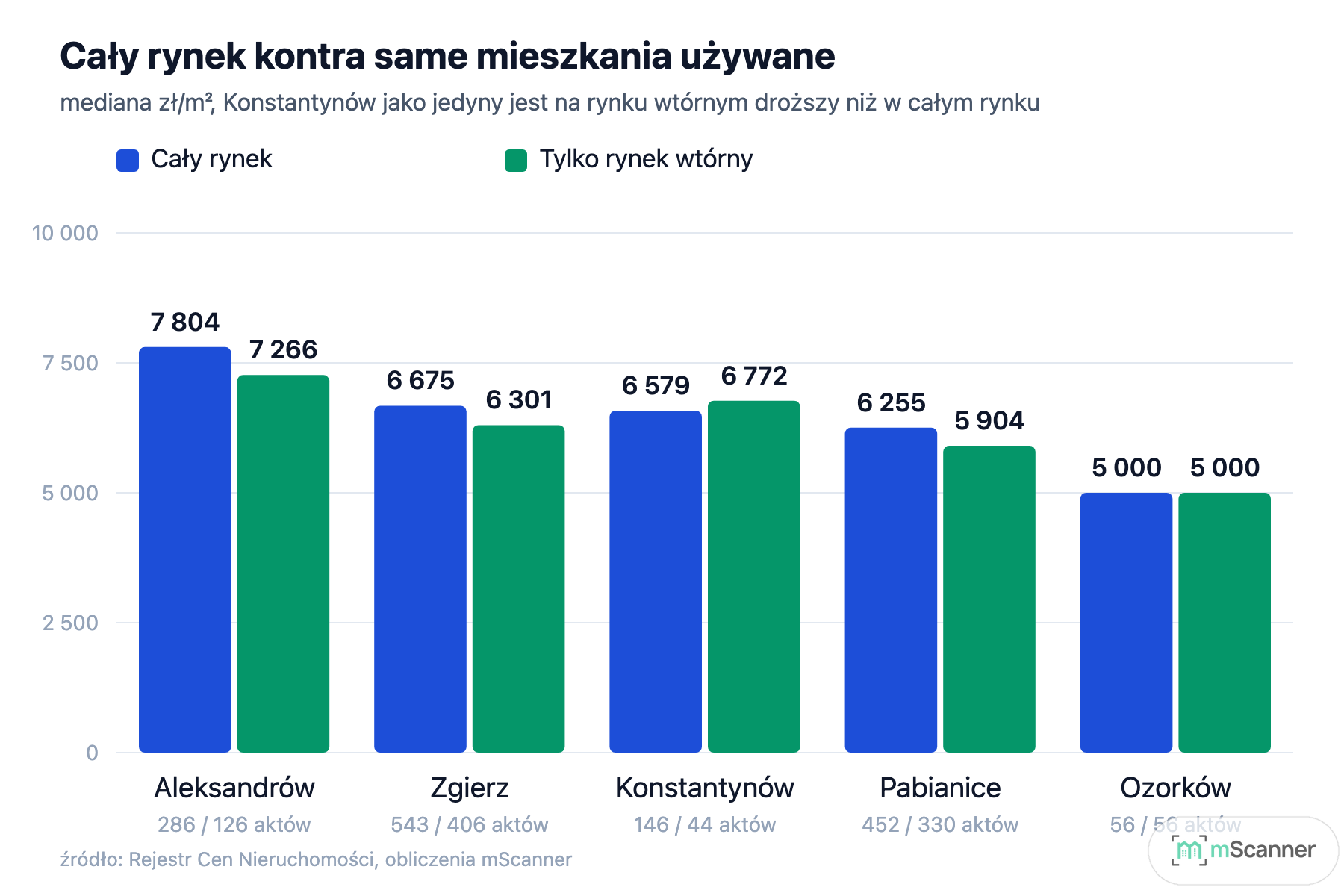 Wykres słupkowy grupowany porównujący medianę całego rynku i samego rynku wtórnego w pięciu miastach, w Konstantynowie słupek rynku wtórnego jest wyższy od słupka całego rynku