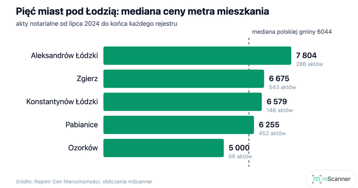 Pięć miast pod Łodzią: 2804 zł różnicy na metrze między najtańszym a najdroższym. Policzyliśmy 1483 akty notarialne