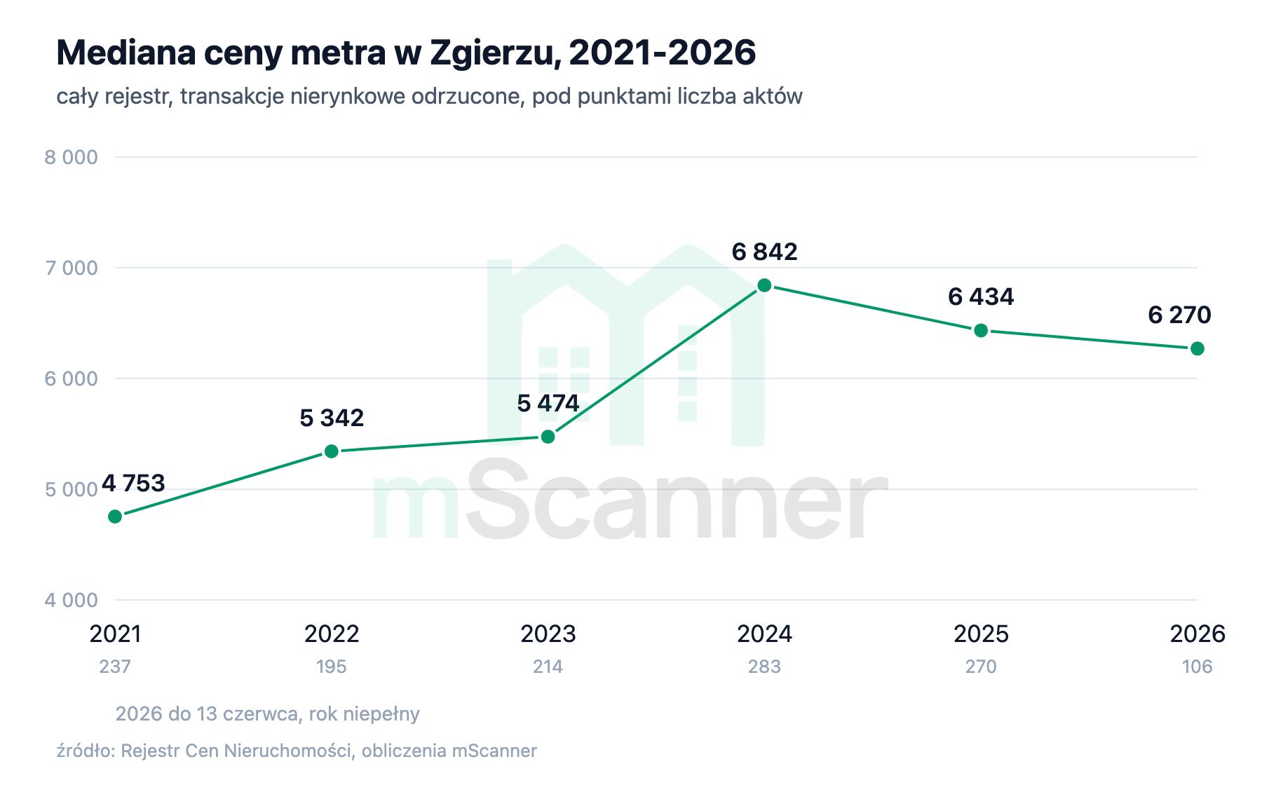Wykres liniowy mediany ceny metra w Zgierzu od 2021 do 2026, wzrost z 4753 do 6842 zł w 2024 i spadek do 6270 zł w niepełnym 2026 roku
