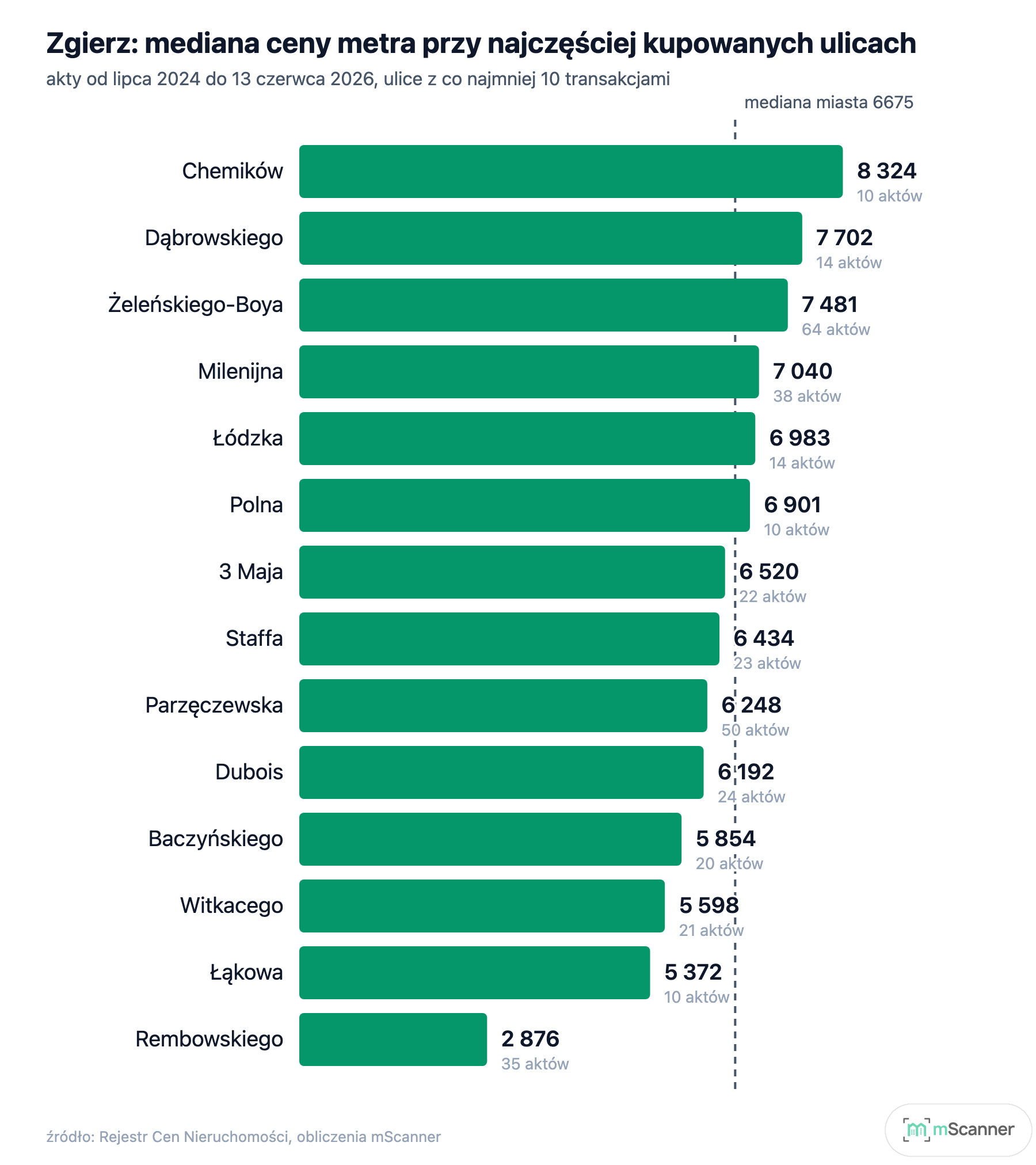Wykres słupkowy median cen metra przy ulicach Zgierza, od 8324 zł przy Chemików do 2876 zł przy Rembowskiego, z pionową linią mediany miasta 6675 zł