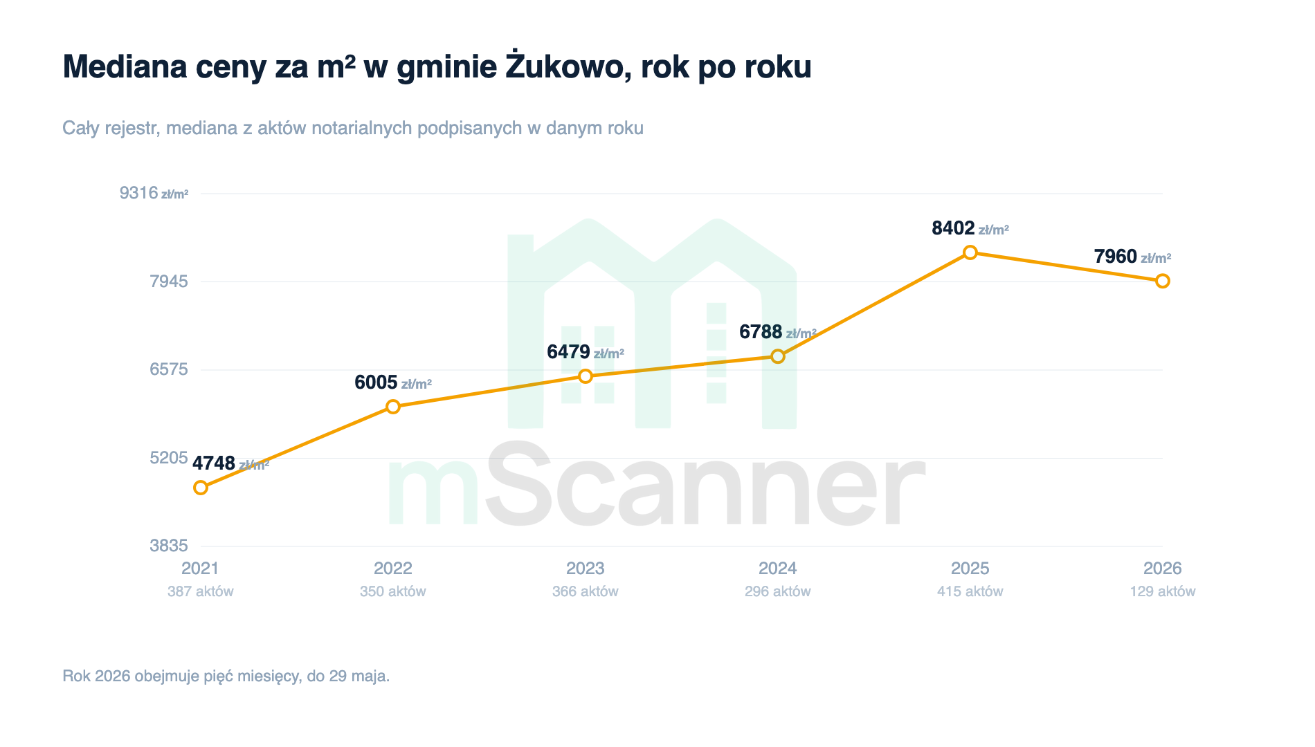 Wykres liniowy mediany ceny za metr w gminie Żukowo od 2021 do 2026 roku, rosnący z 4748 zł do 8402 zł w 2025 i cofający się do 7960 zł